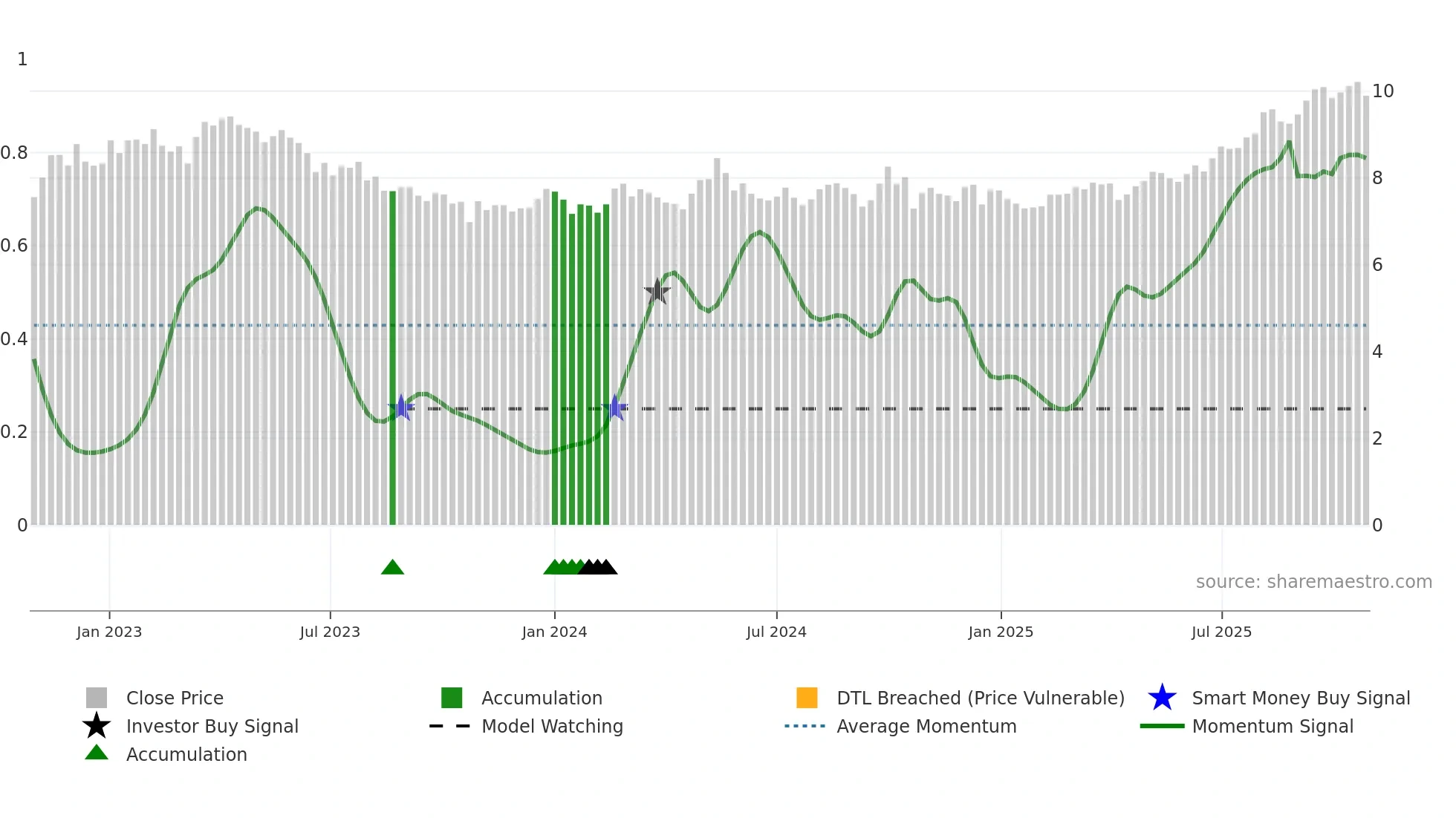 0083 weekly Smart Money chart