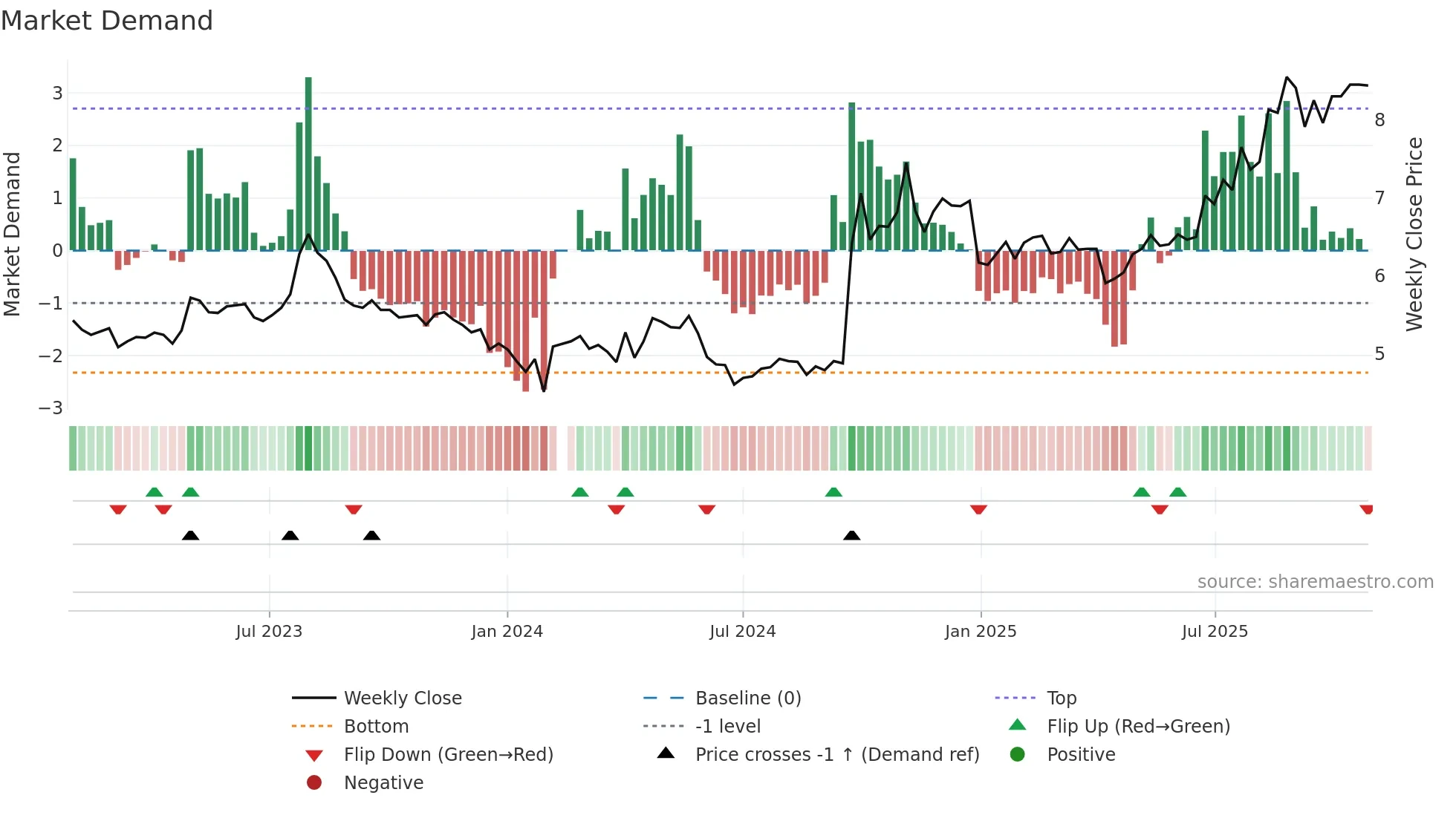 000783 weekly Market Demand chart