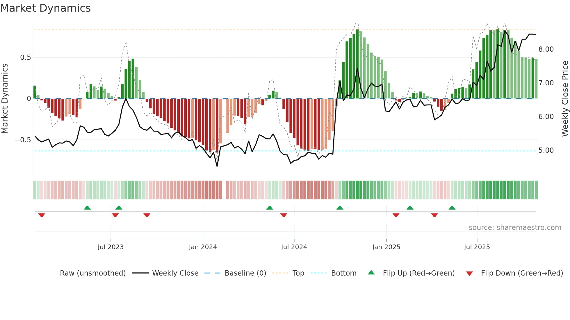 000783 weekly Market Dynamics chart