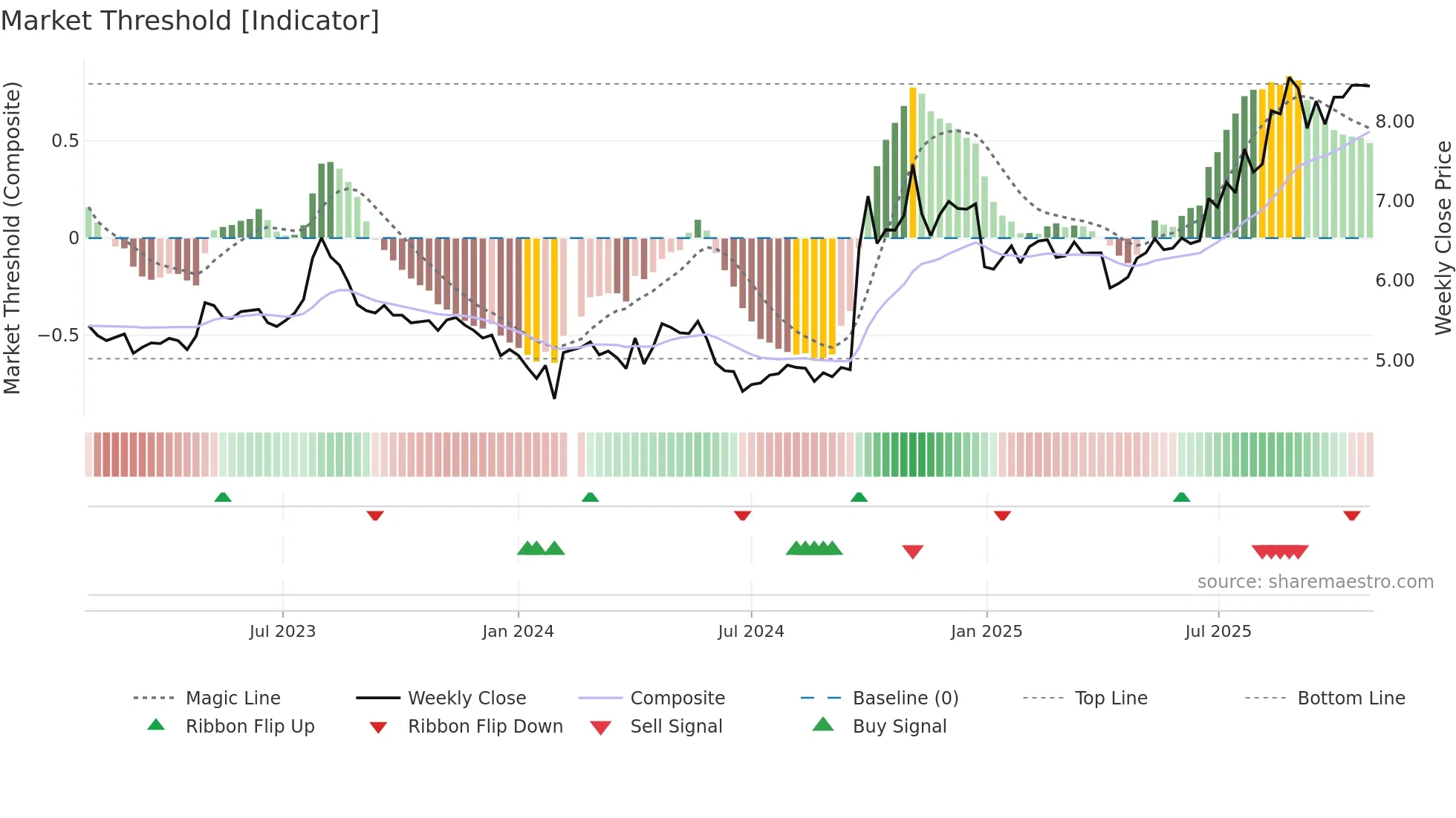 000783 weekly Market Threshold chart