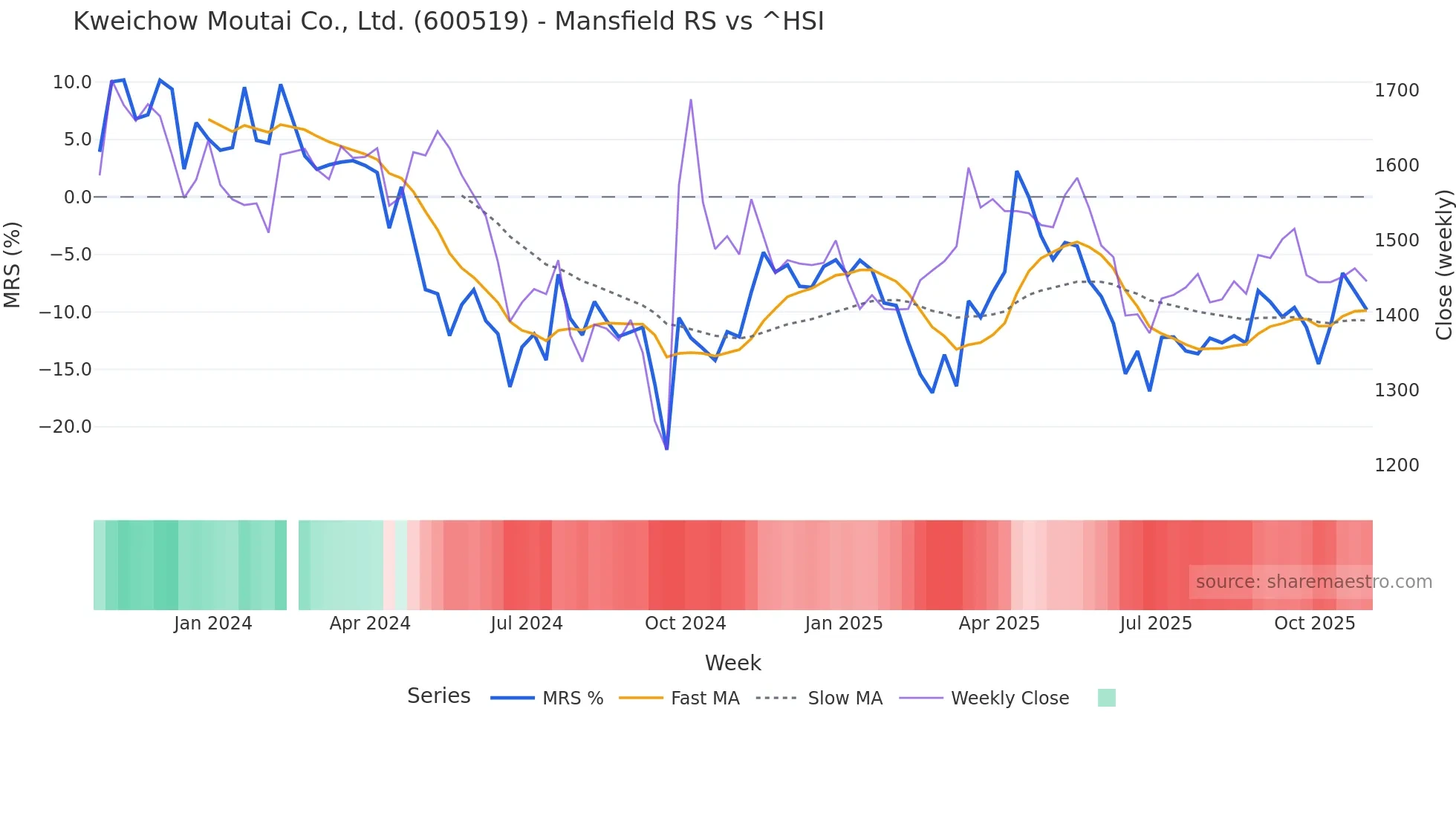 600519 Mansfield Relative Strength chart