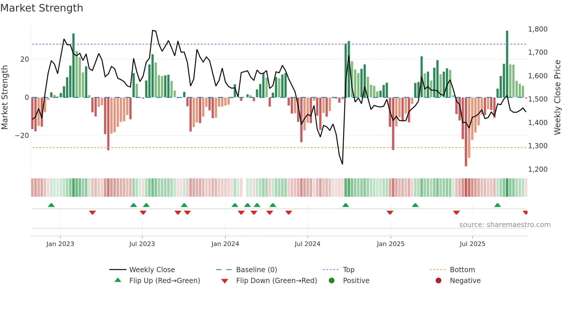 600519 weekly Market Strength chart