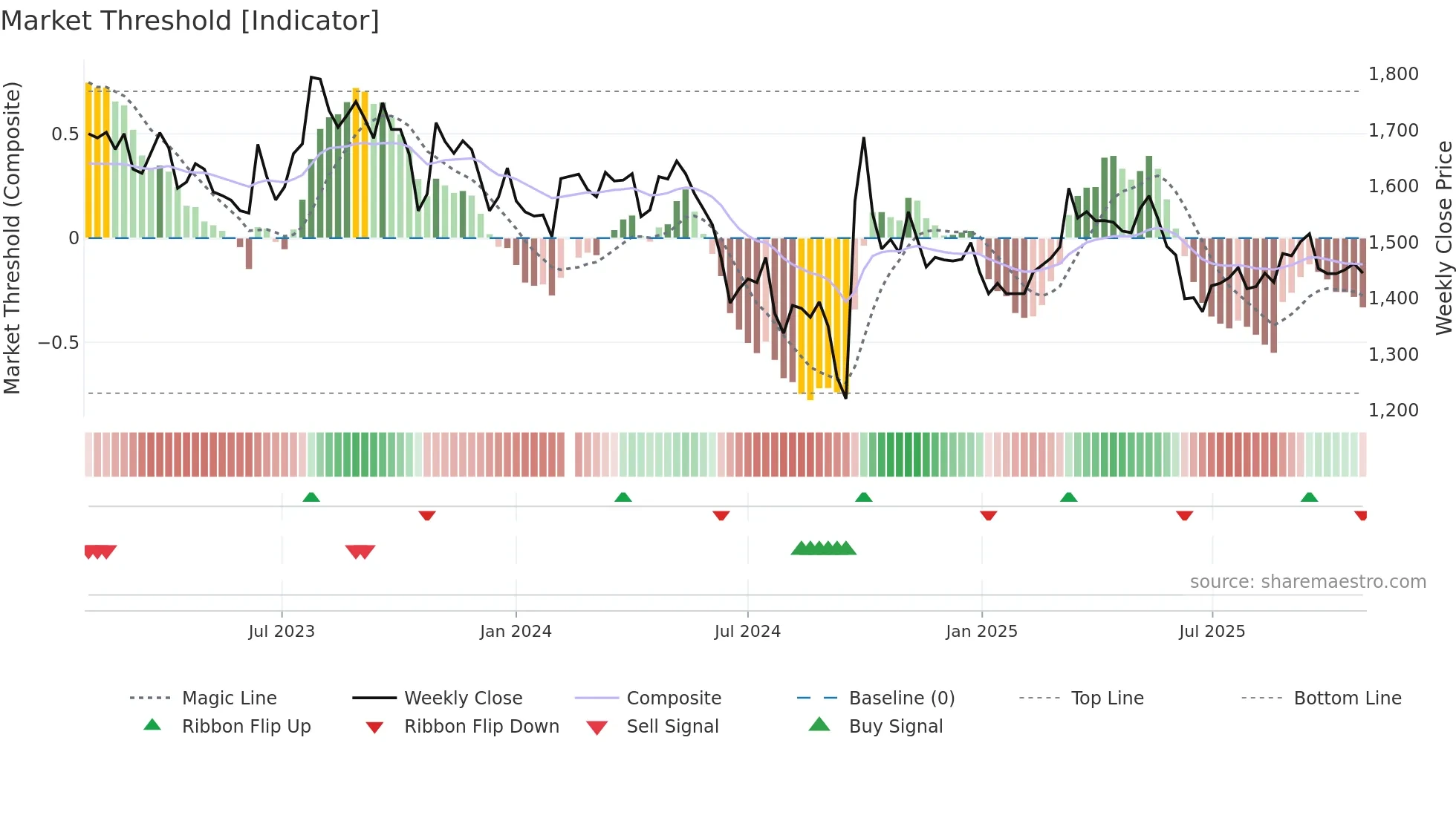 600519 weekly Market Threshold chart