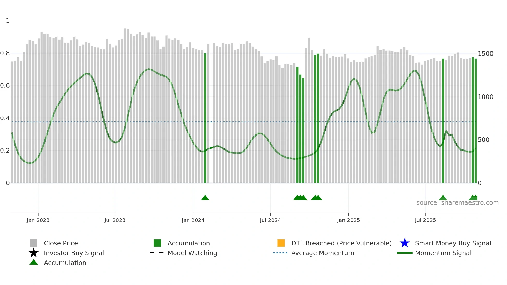 600519 weekly Smart Money chart