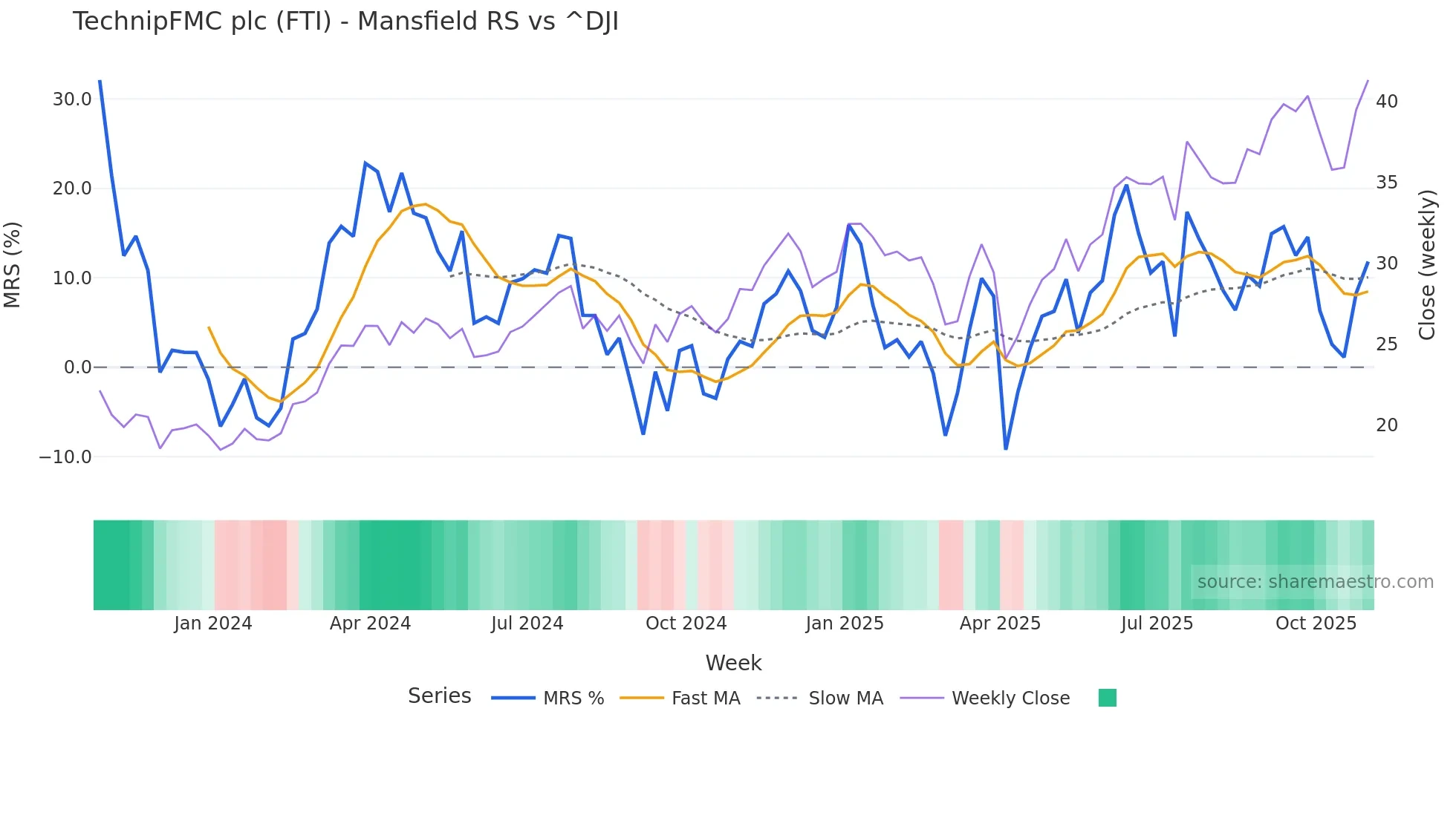 FTI Mansfield Relative Strength chart