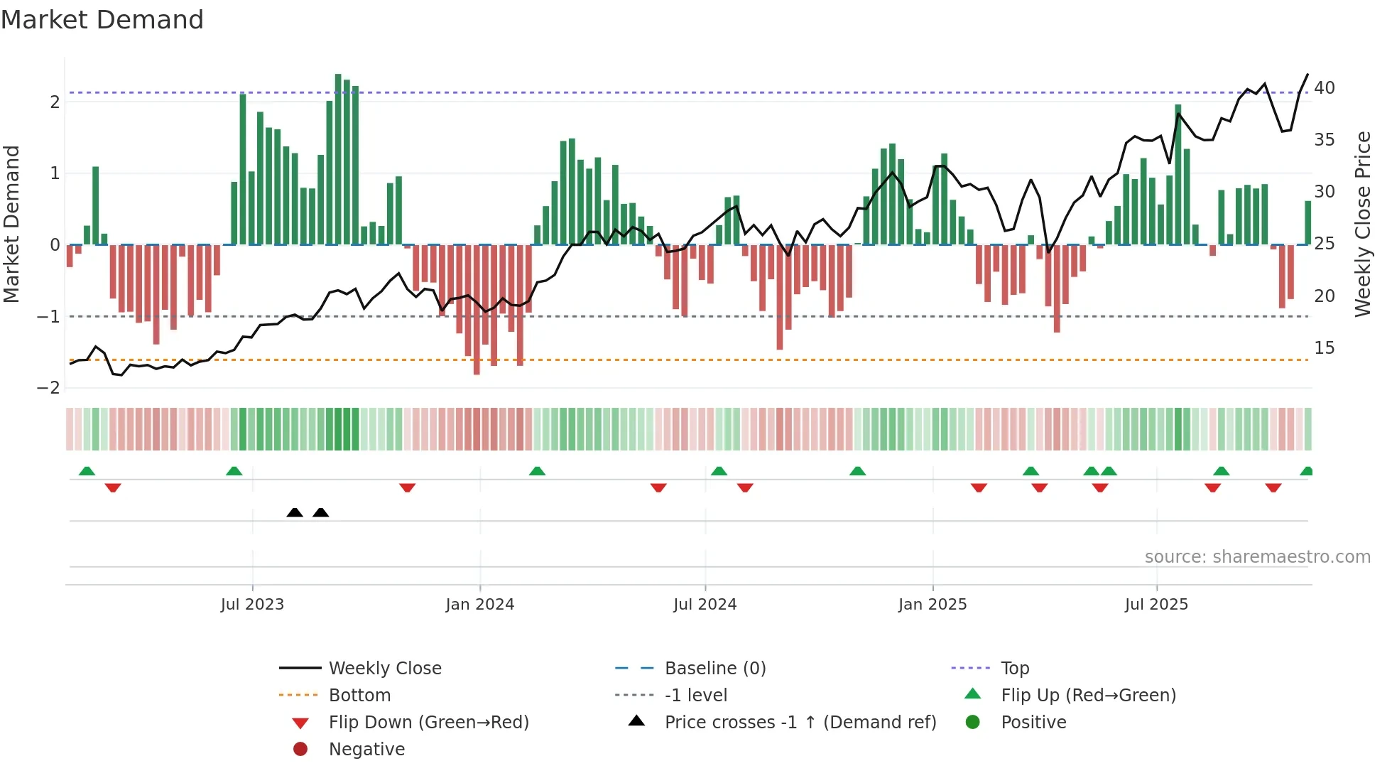 FTI weekly Market Demand chart