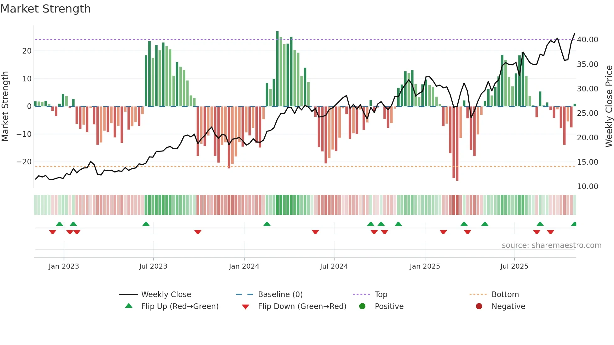 FTI weekly Market Strength chart