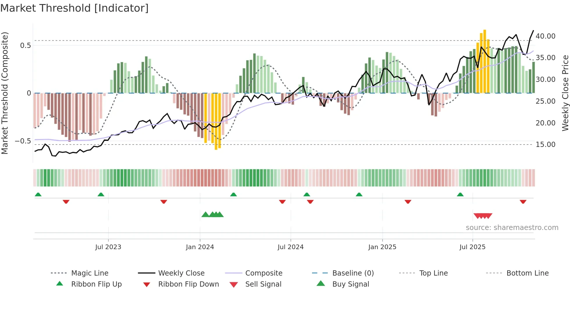 FTI weekly Market Threshold chart