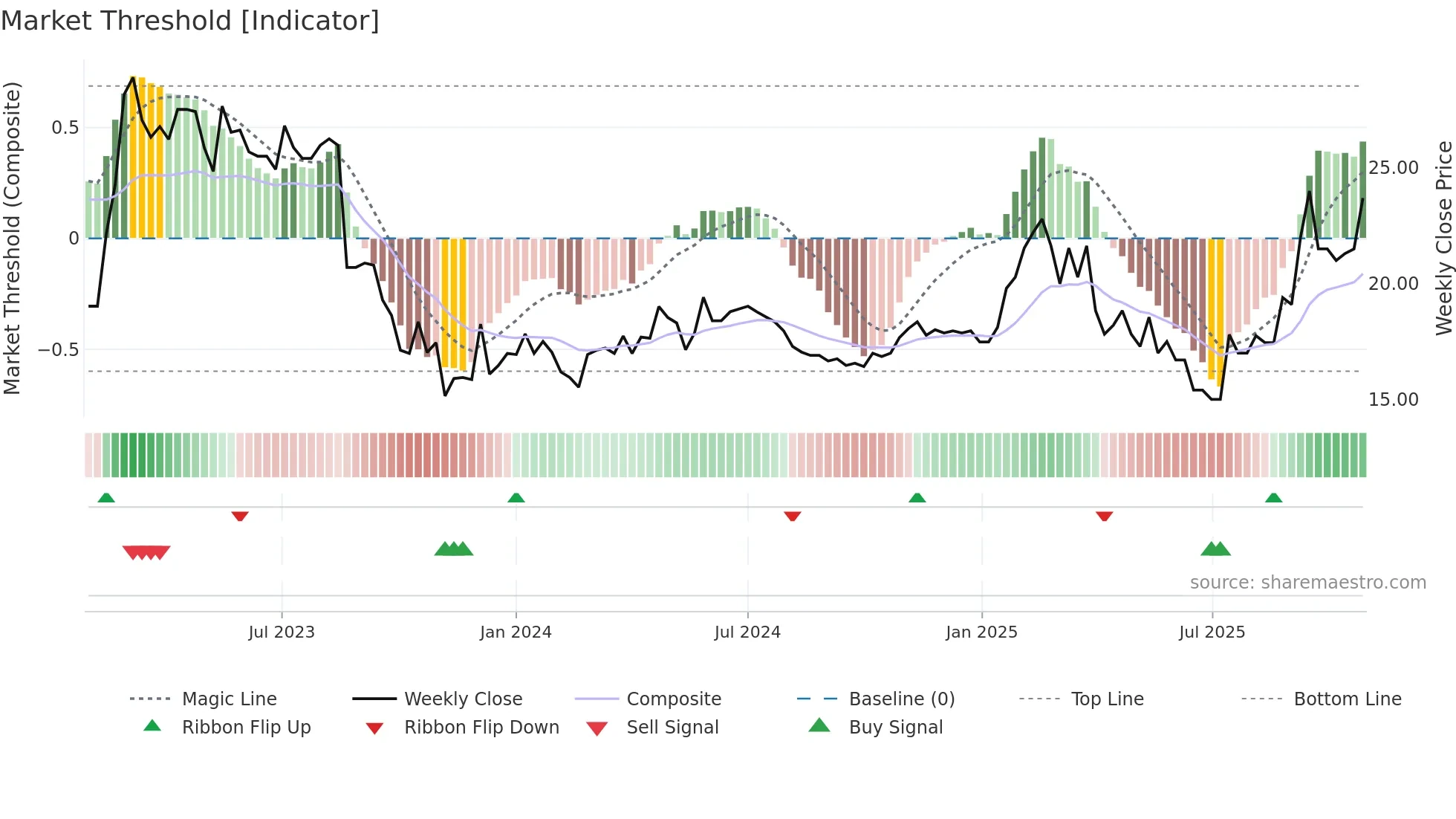 SMOP weekly Market Threshold chart
