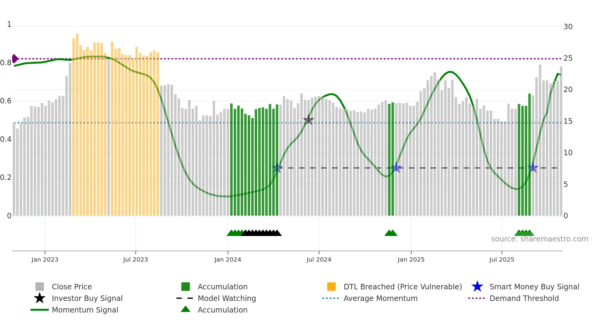SMOP weekly Smart Money chart