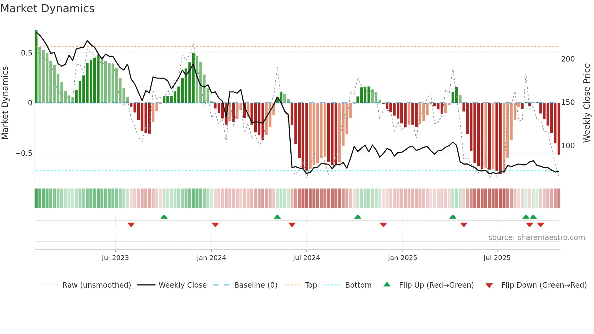 688050 weekly Market Dynamics chart