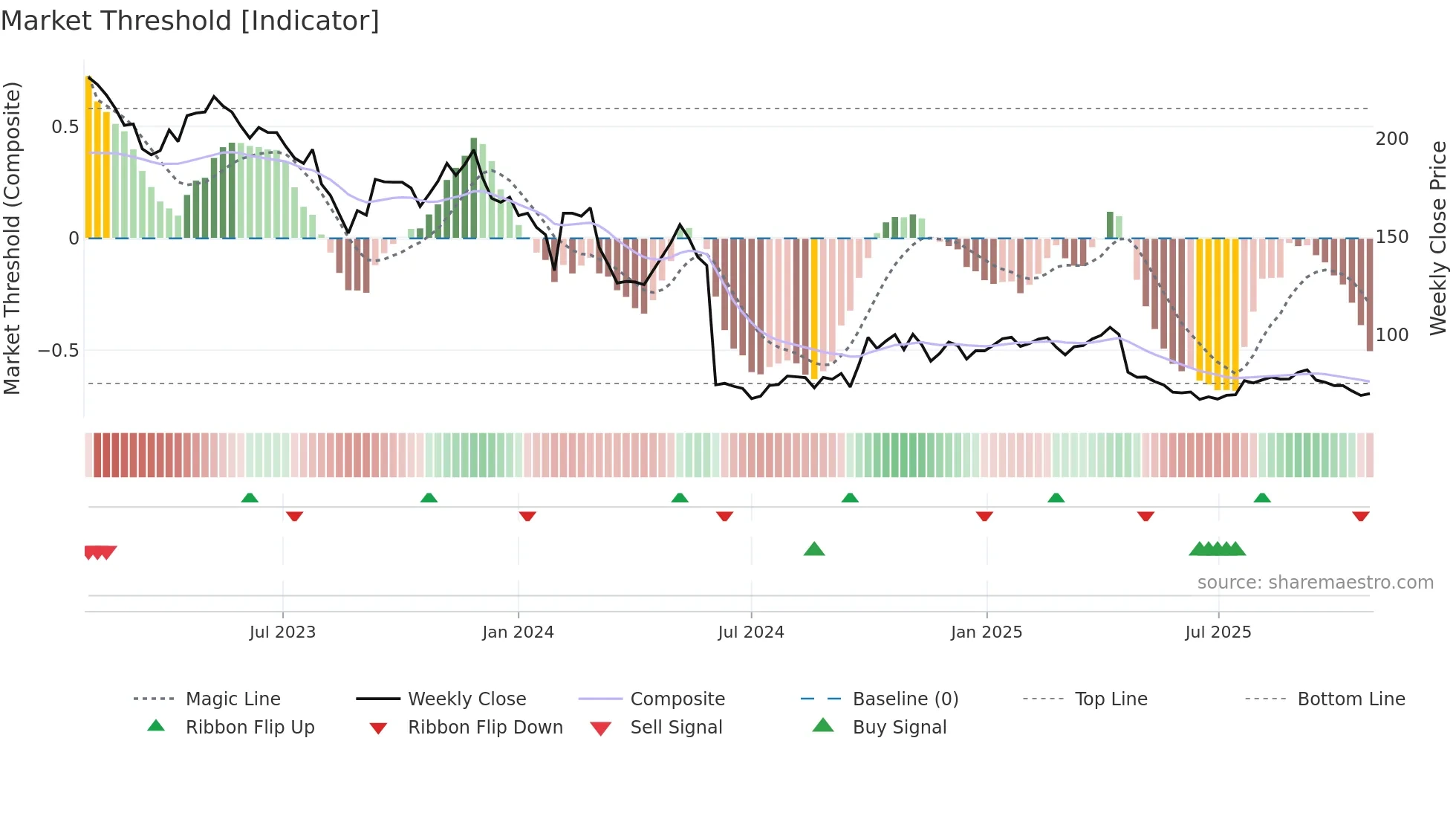 688050 weekly Market Threshold chart