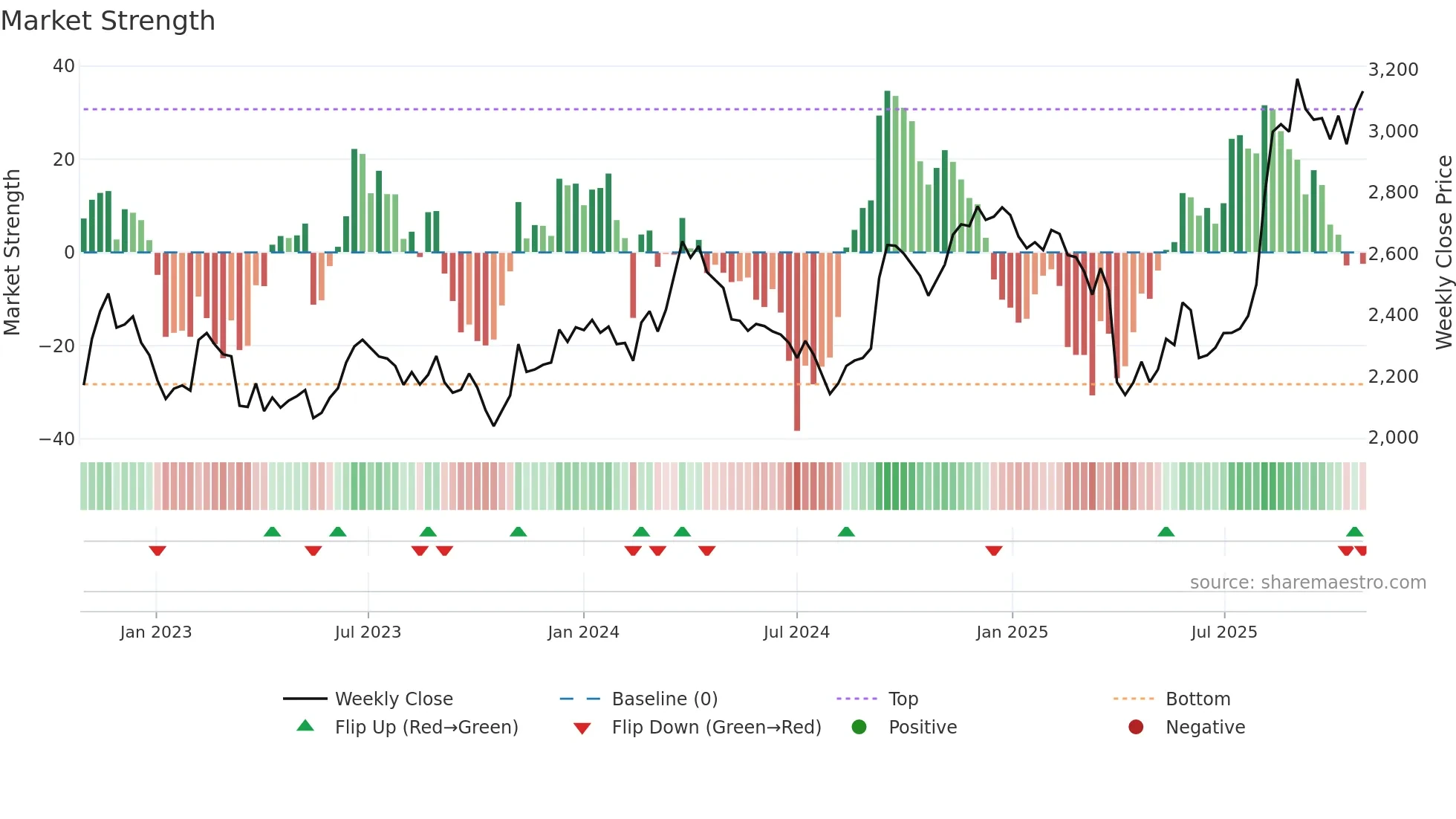 3569 weekly Market Strength chart