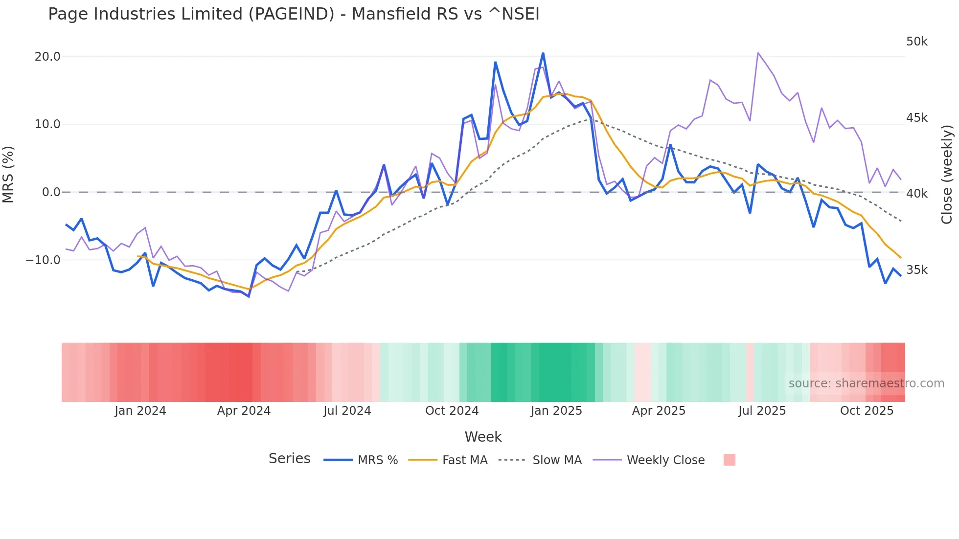 PAGEIND Mansfield Relative Strength chart