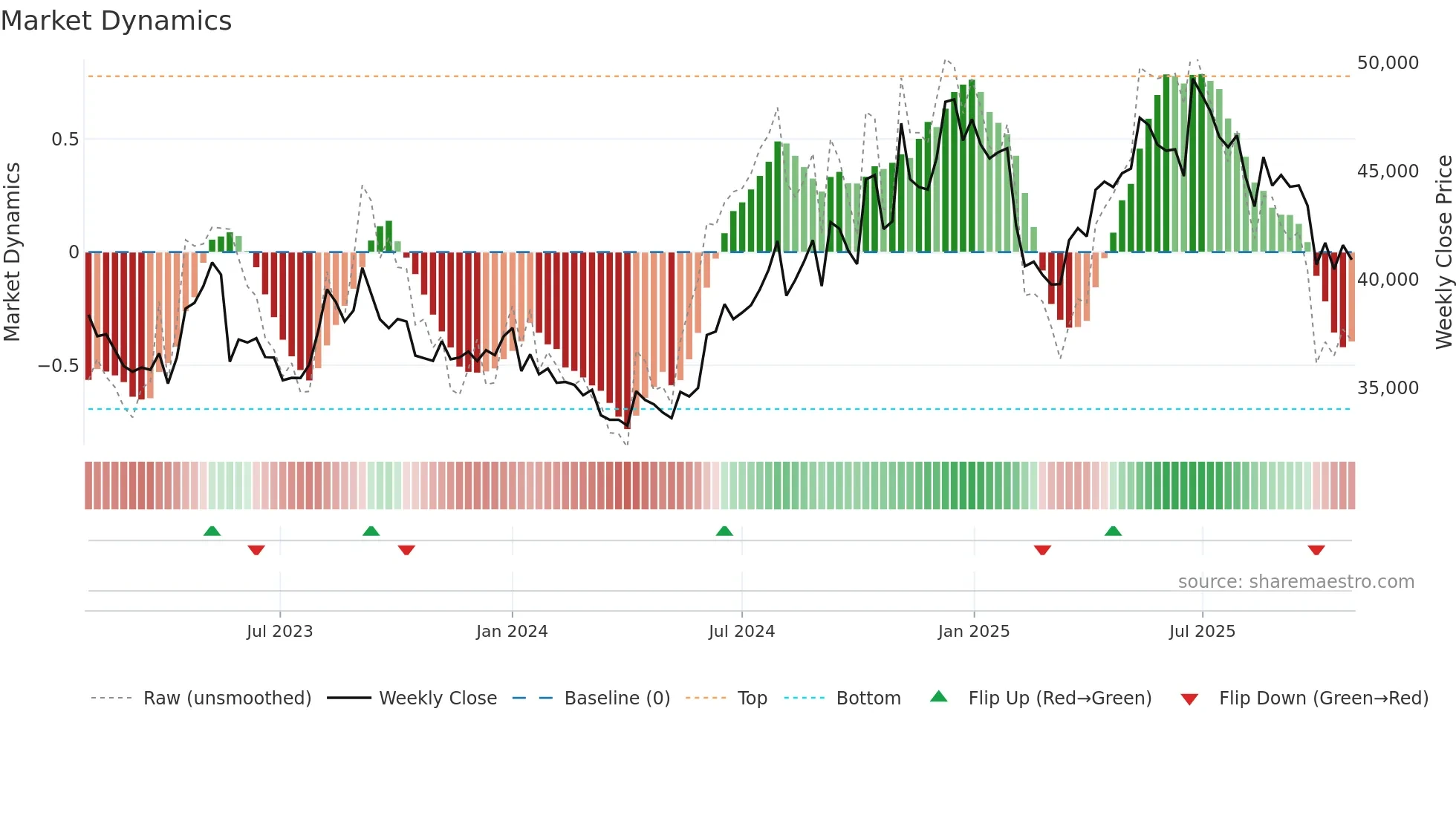 PAGEIND weekly Market Dynamics chart