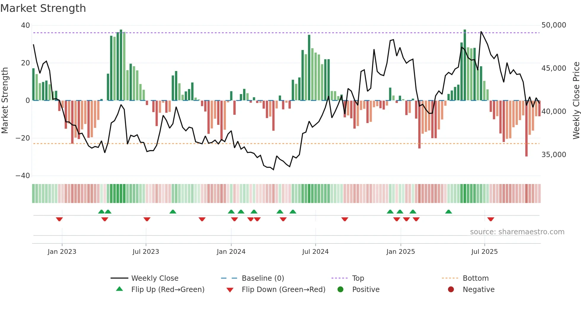 PAGEIND weekly Market Strength chart