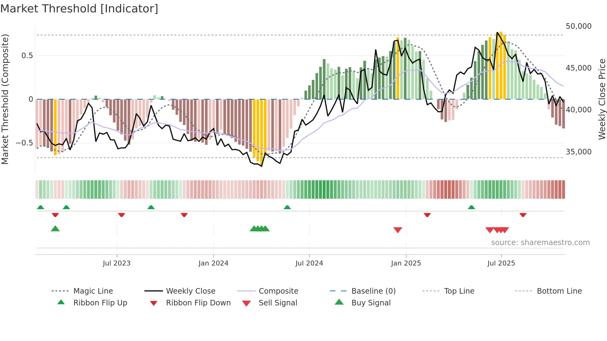 PAGEIND weekly Market Threshold chart