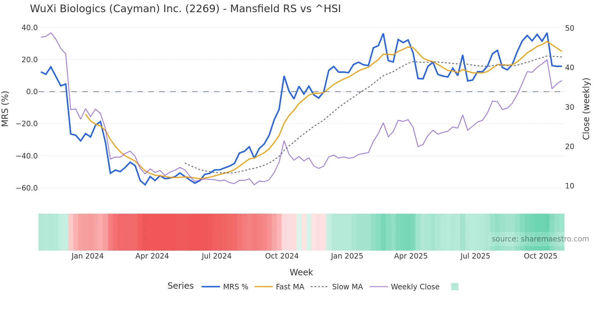 2269 Mansfield Relative Strength chart