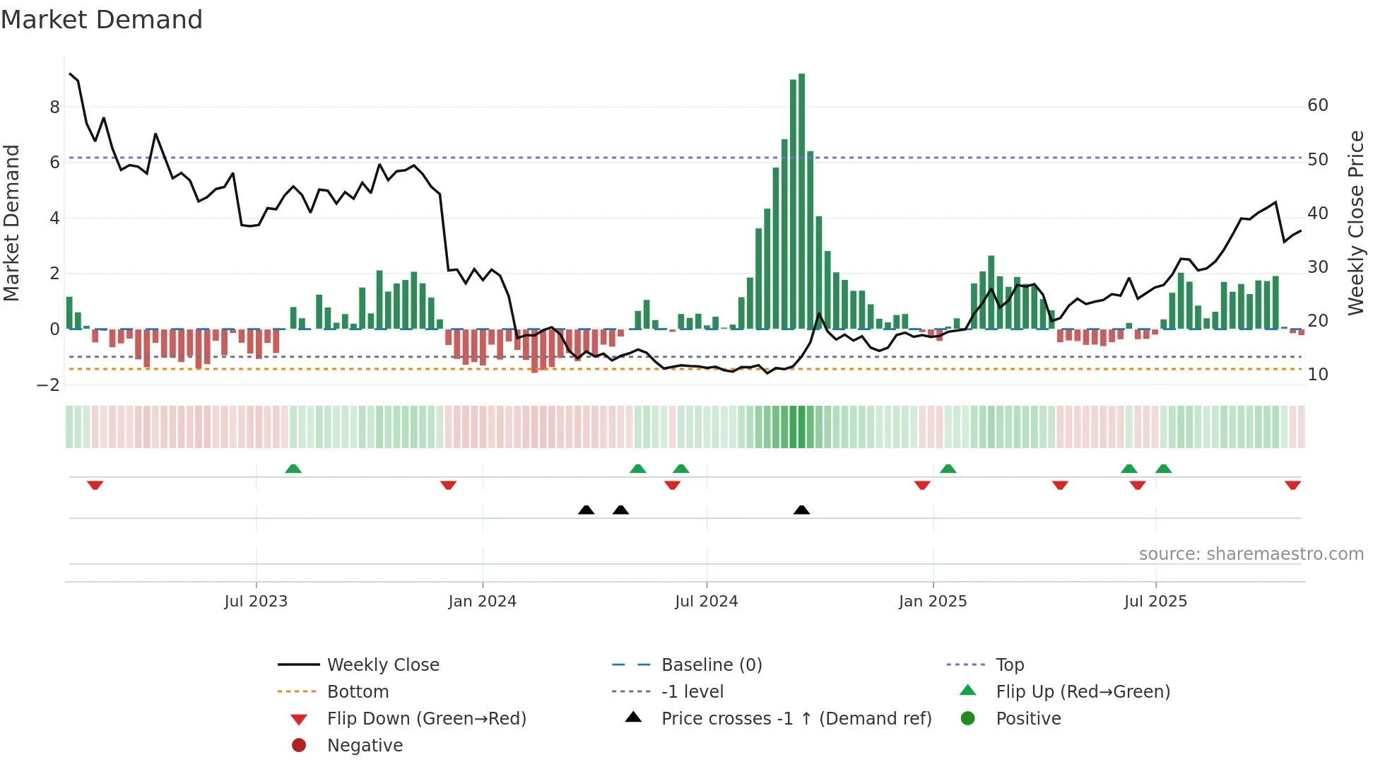 2269 weekly Market Demand chart