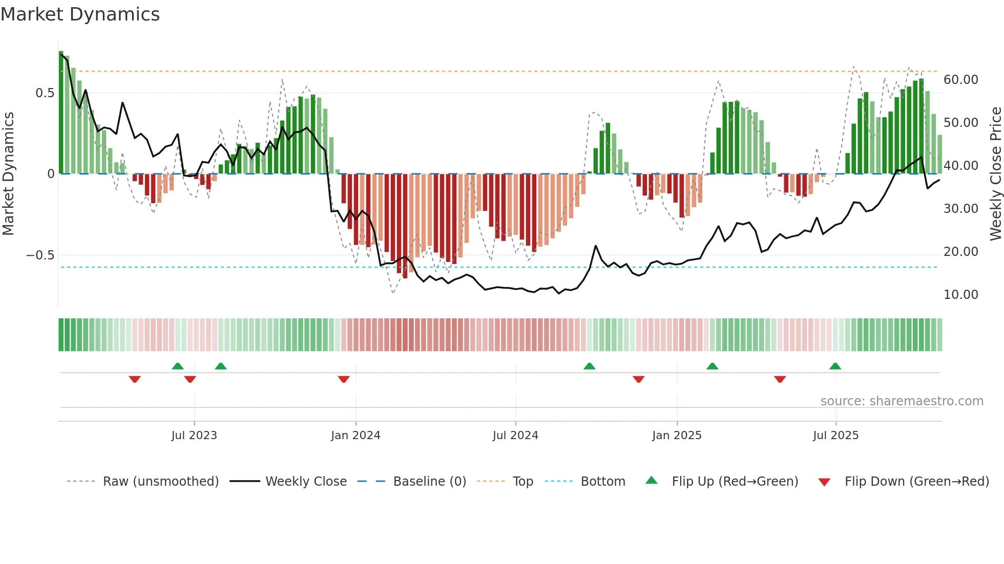 2269 weekly Market Dynamics chart