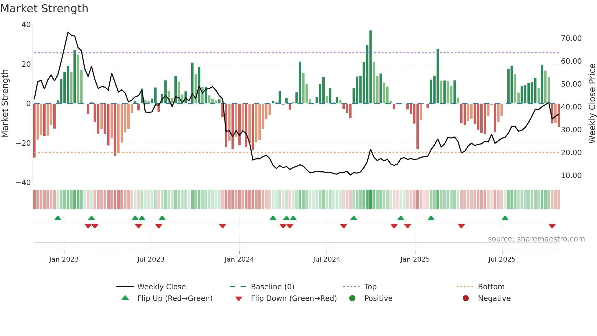 2269 weekly Market Strength chart