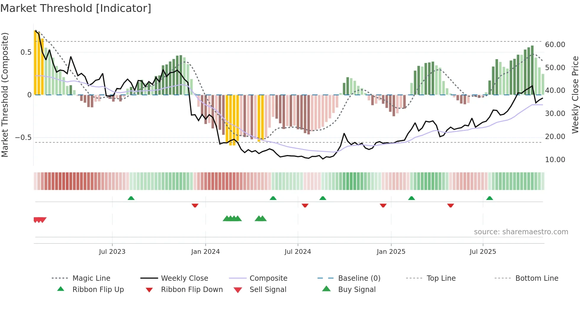 2269 weekly Market Threshold chart