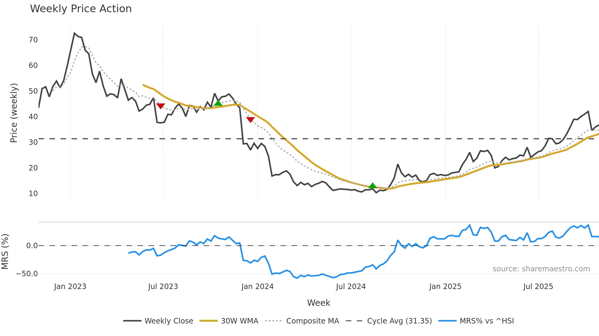 2269 weekly Price Action chart, closing 2025-10-27