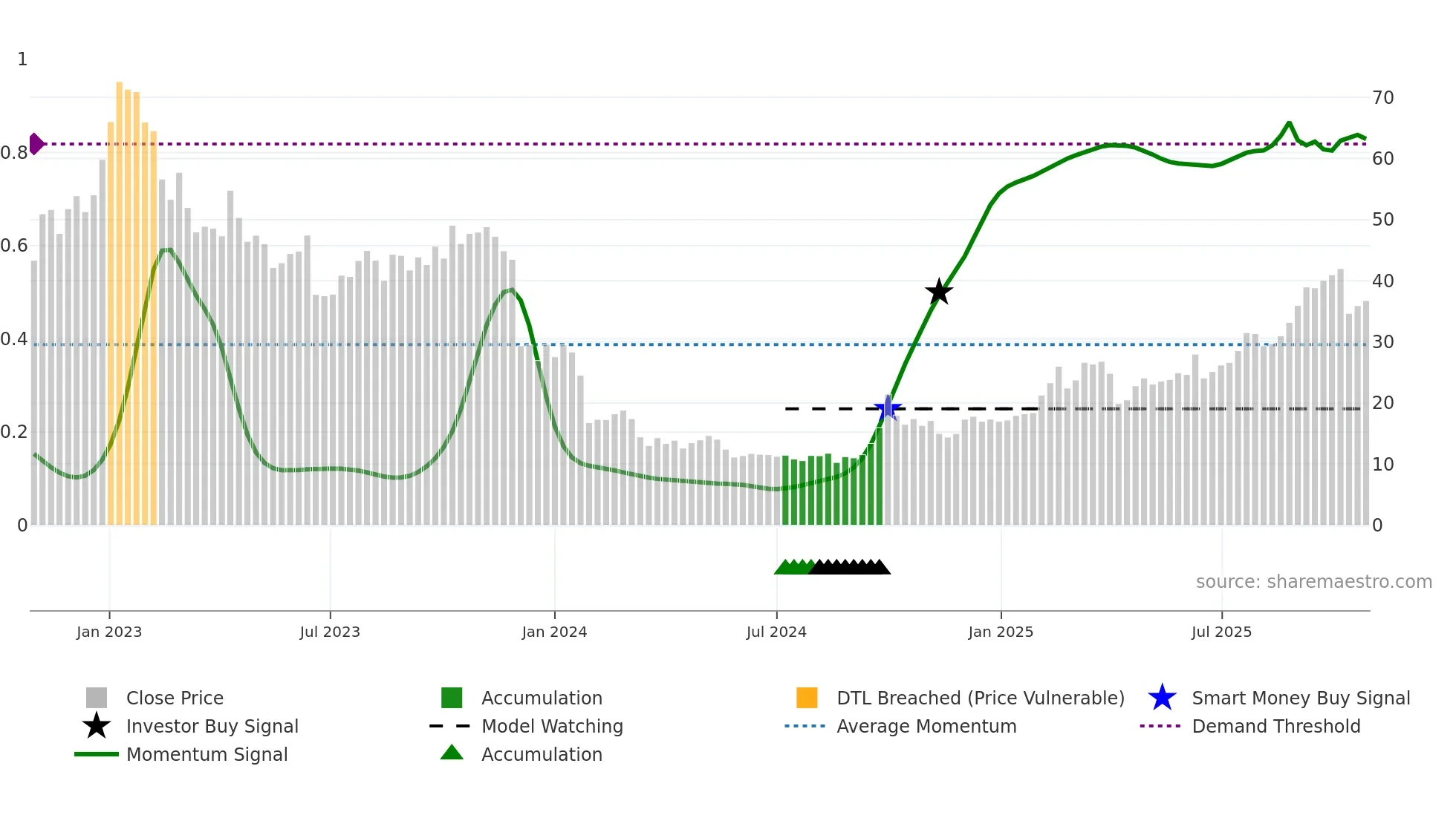 2269 weekly Smart Money chart