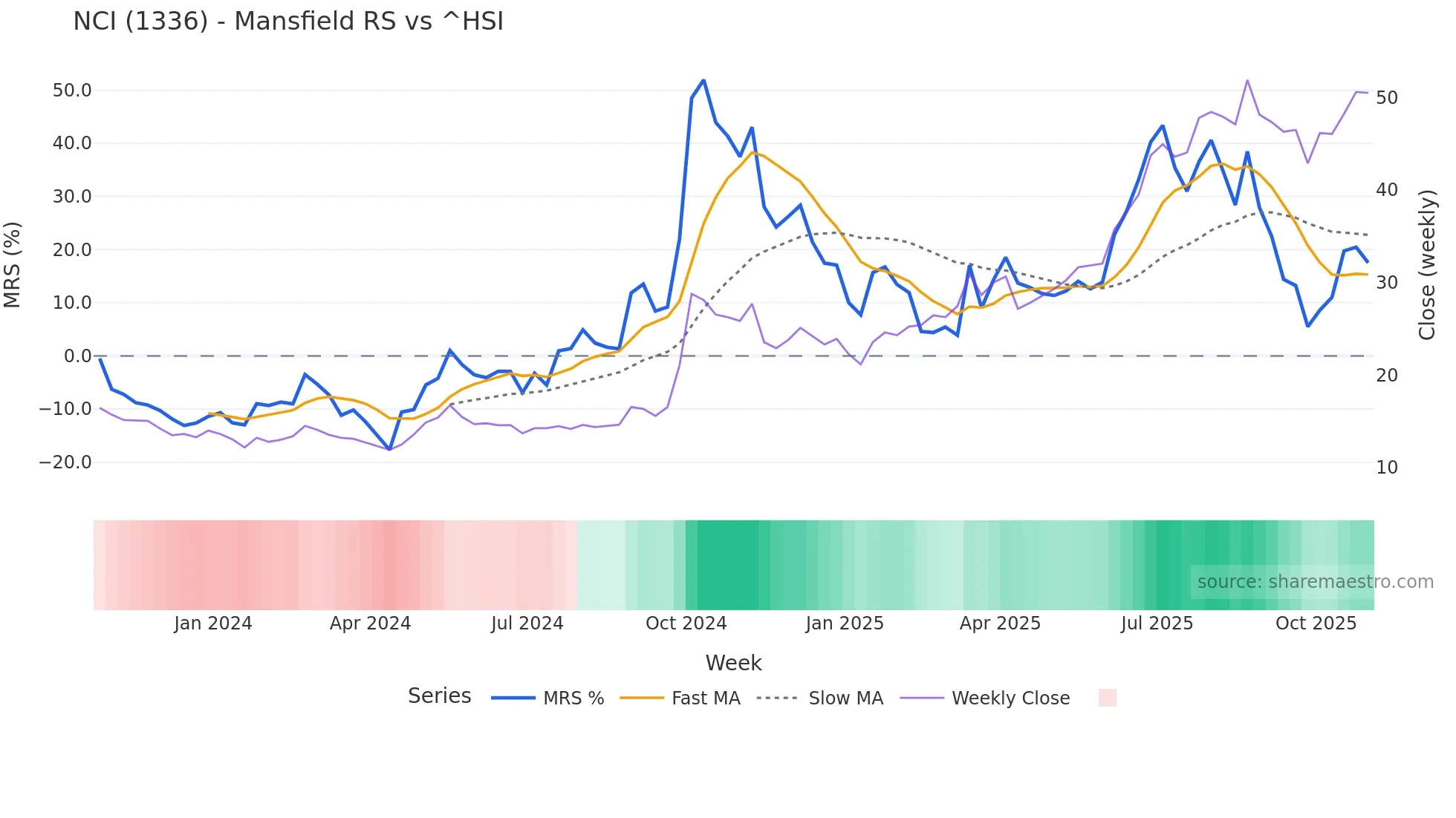 1336 Mansfield Relative Strength chart