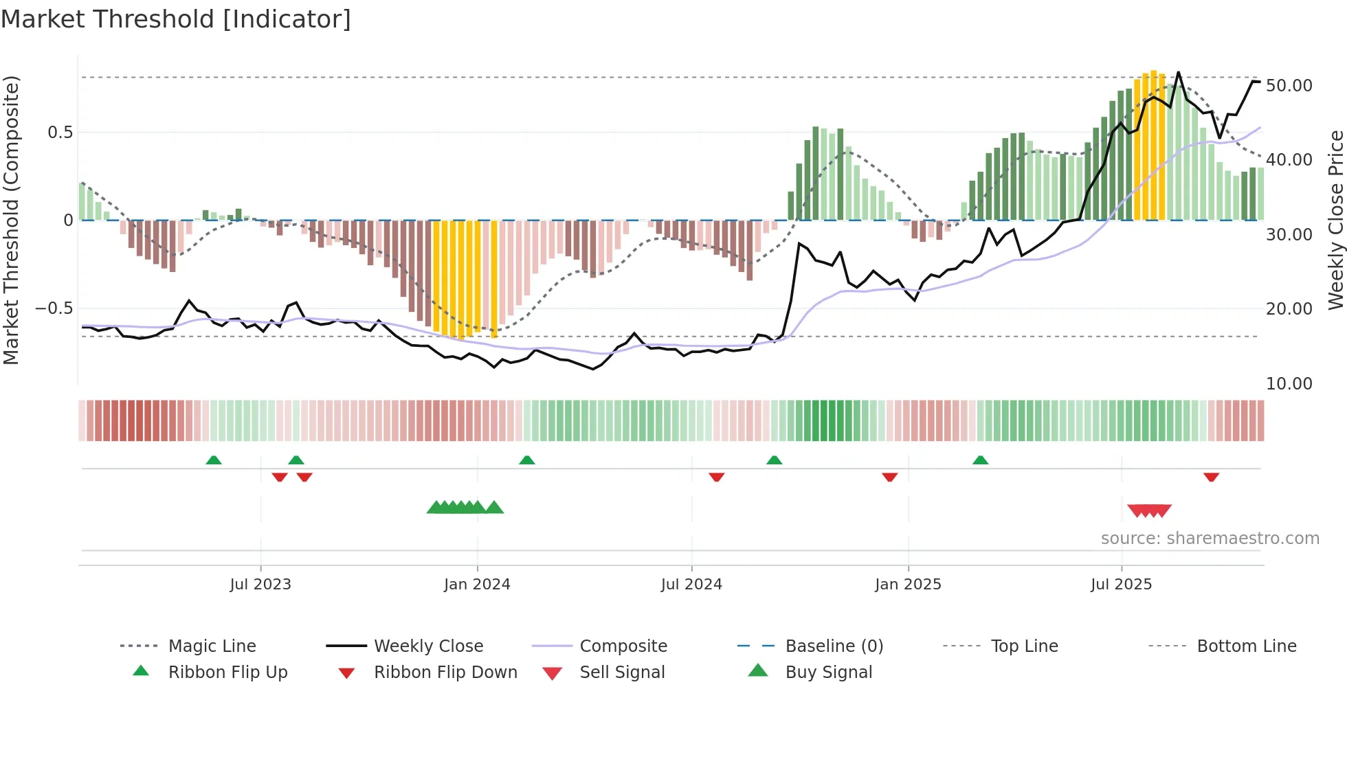 1336 weekly Market Threshold chart