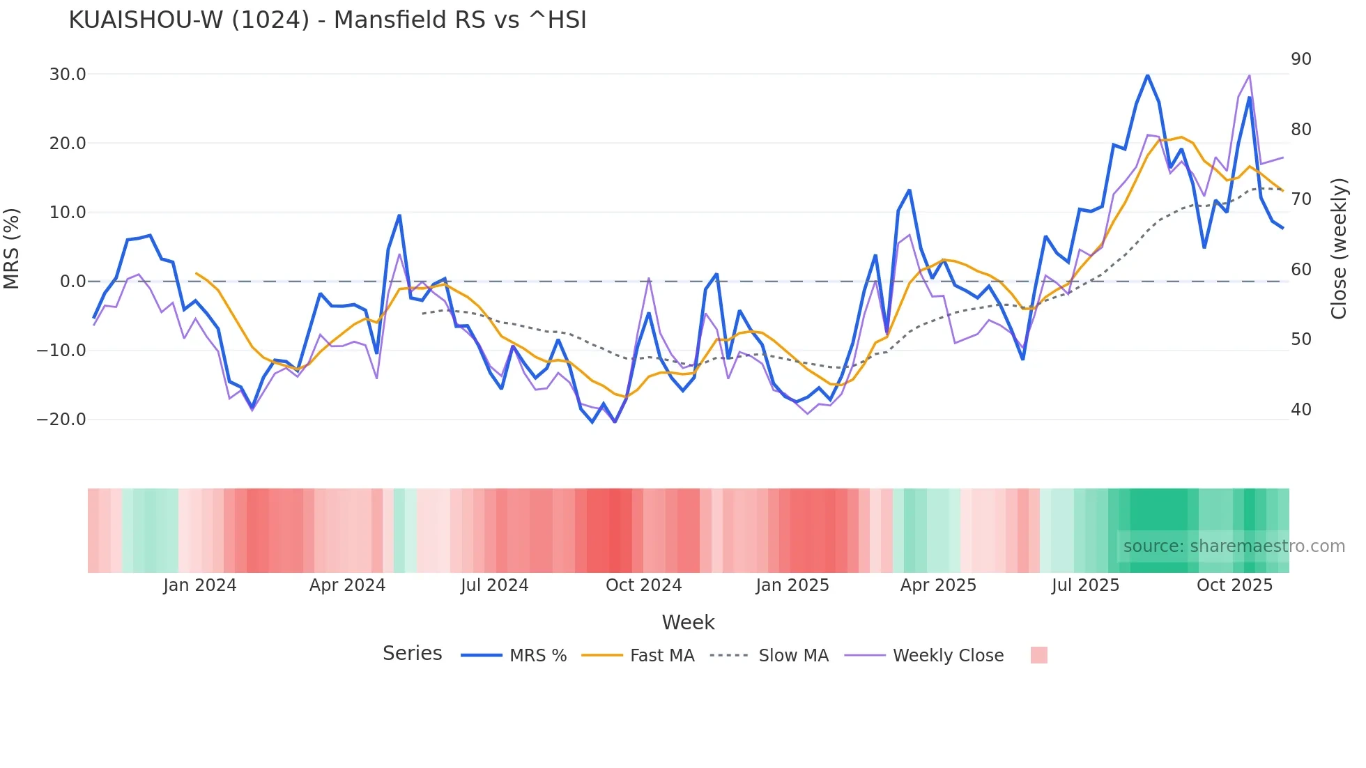 1024 Mansfield Relative Strength chart