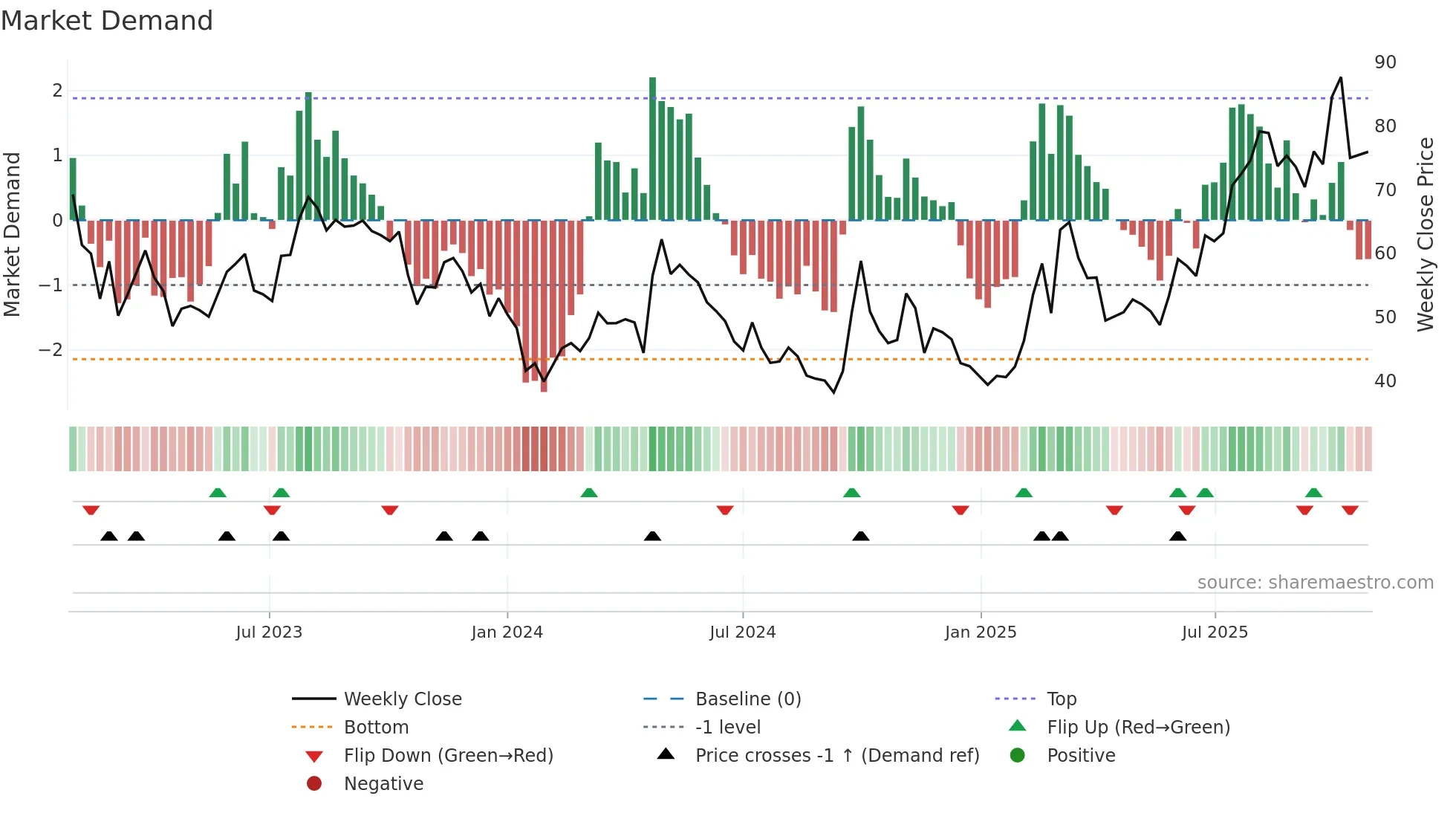1024 weekly Market Demand chart