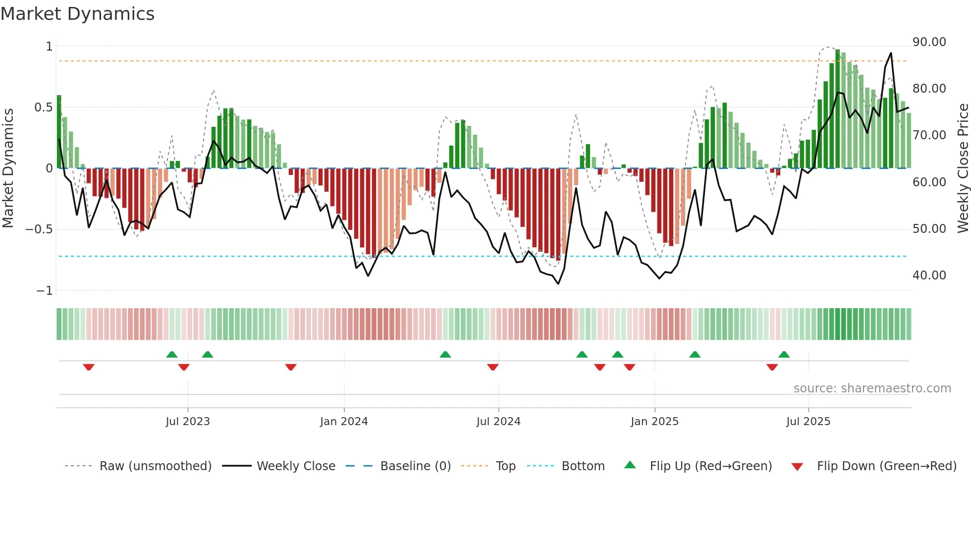 1024 weekly Market Dynamics chart