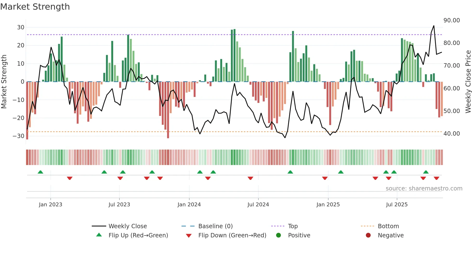 1024 weekly Market Strength chart