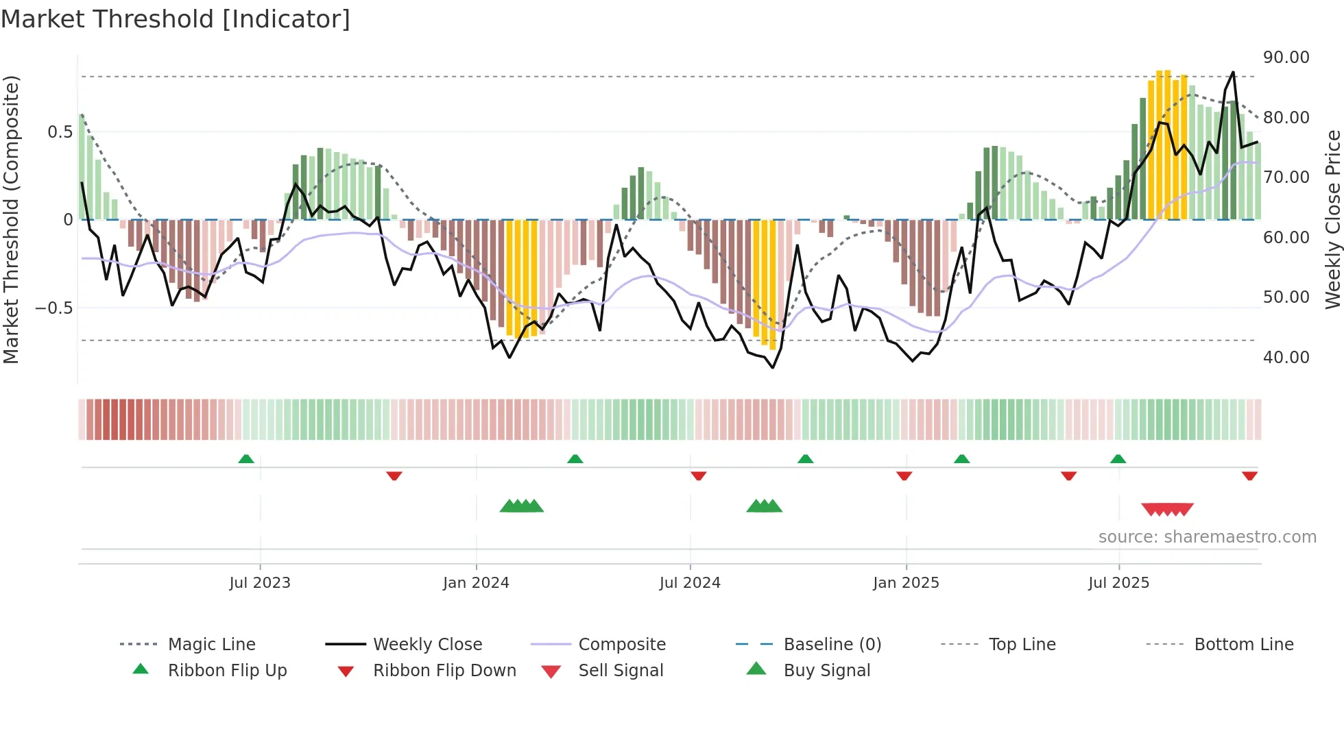 1024 weekly Market Threshold chart