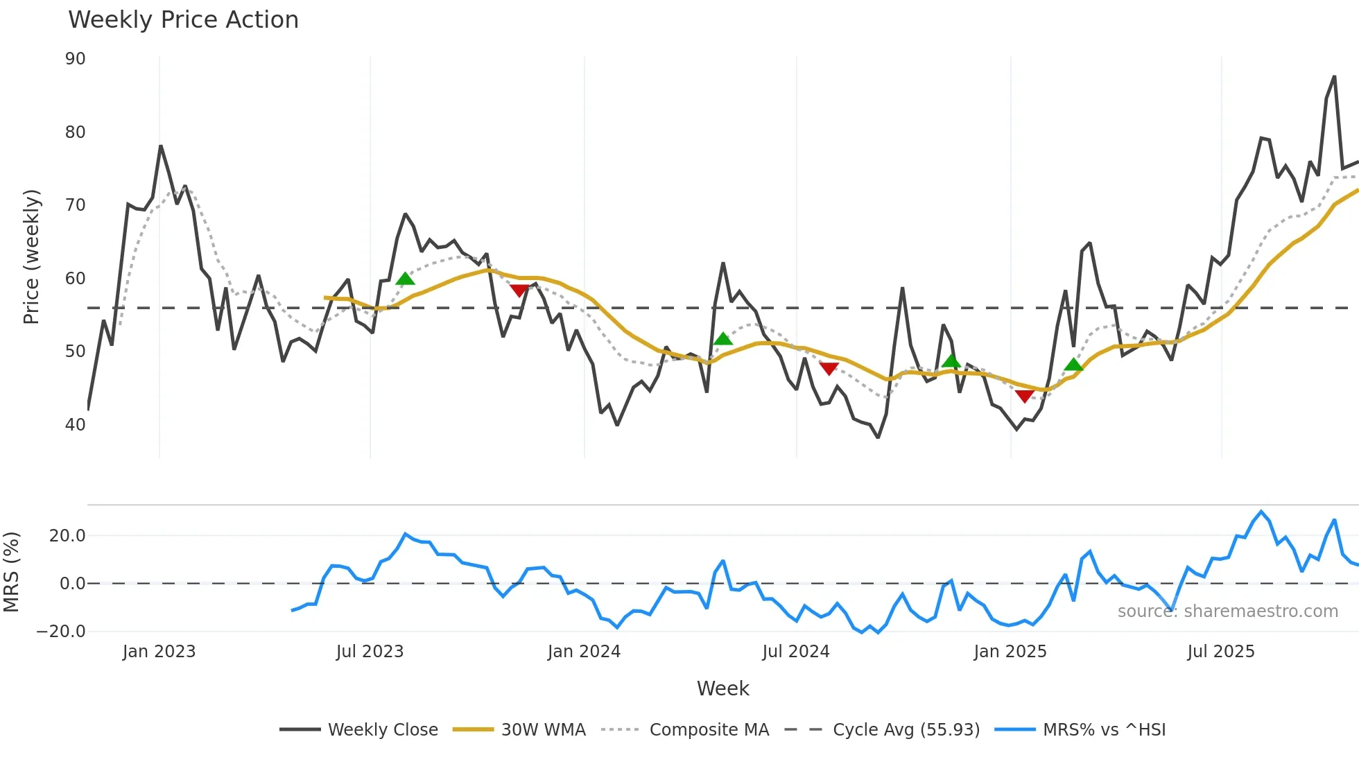 1024 weekly Price Action chart, closing 2025-10-27