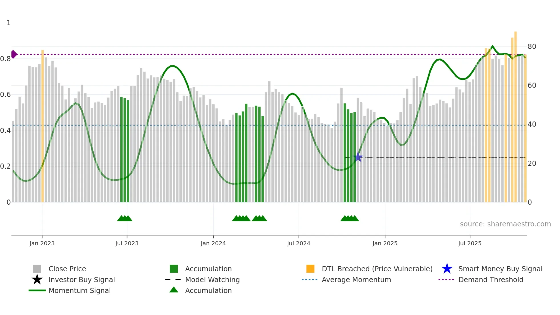 1024 weekly Smart Money chart