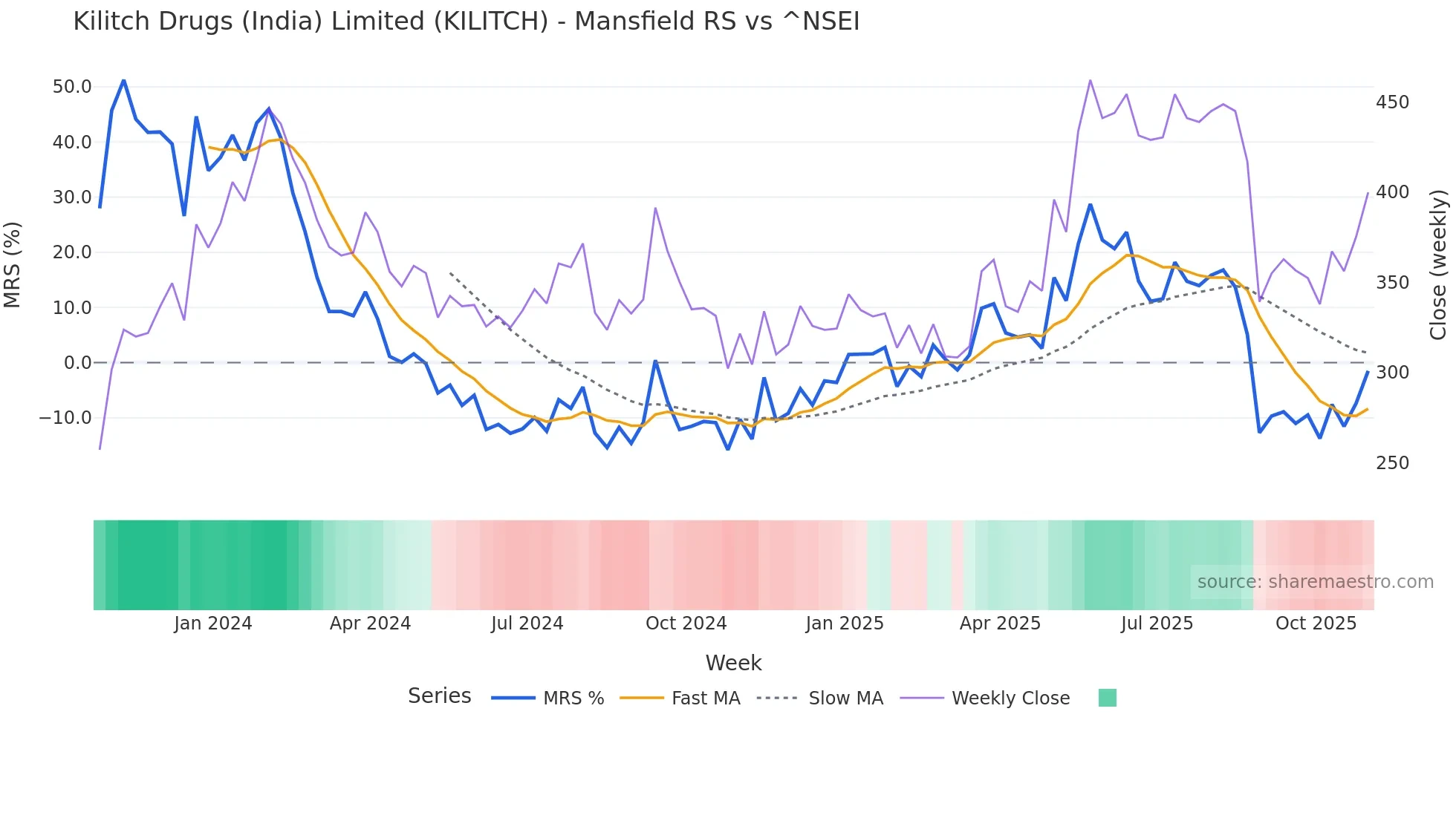 KILITCH Mansfield Relative Strength chart