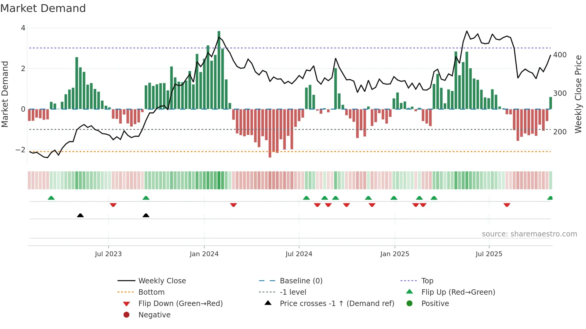 KILITCH weekly Market Demand chart