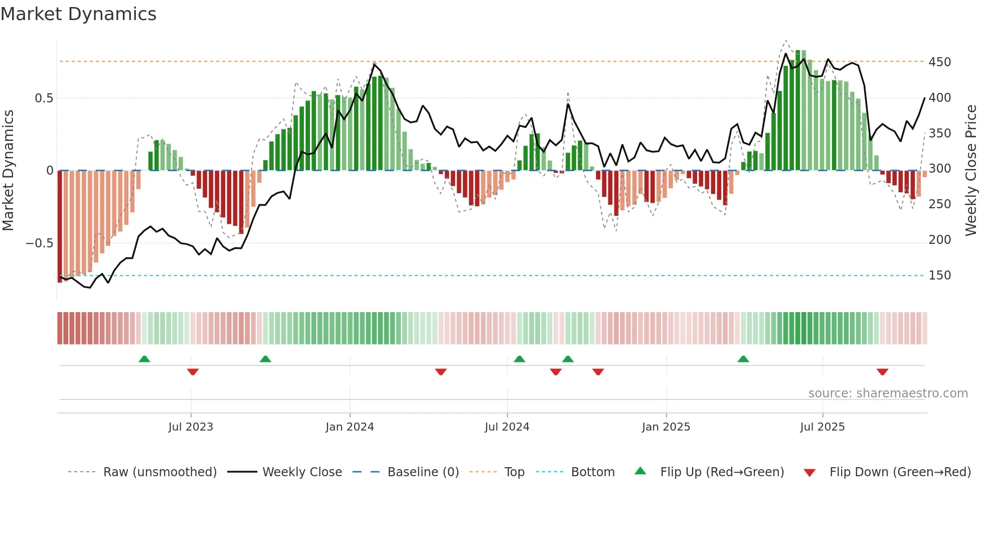 KILITCH weekly Market Dynamics chart