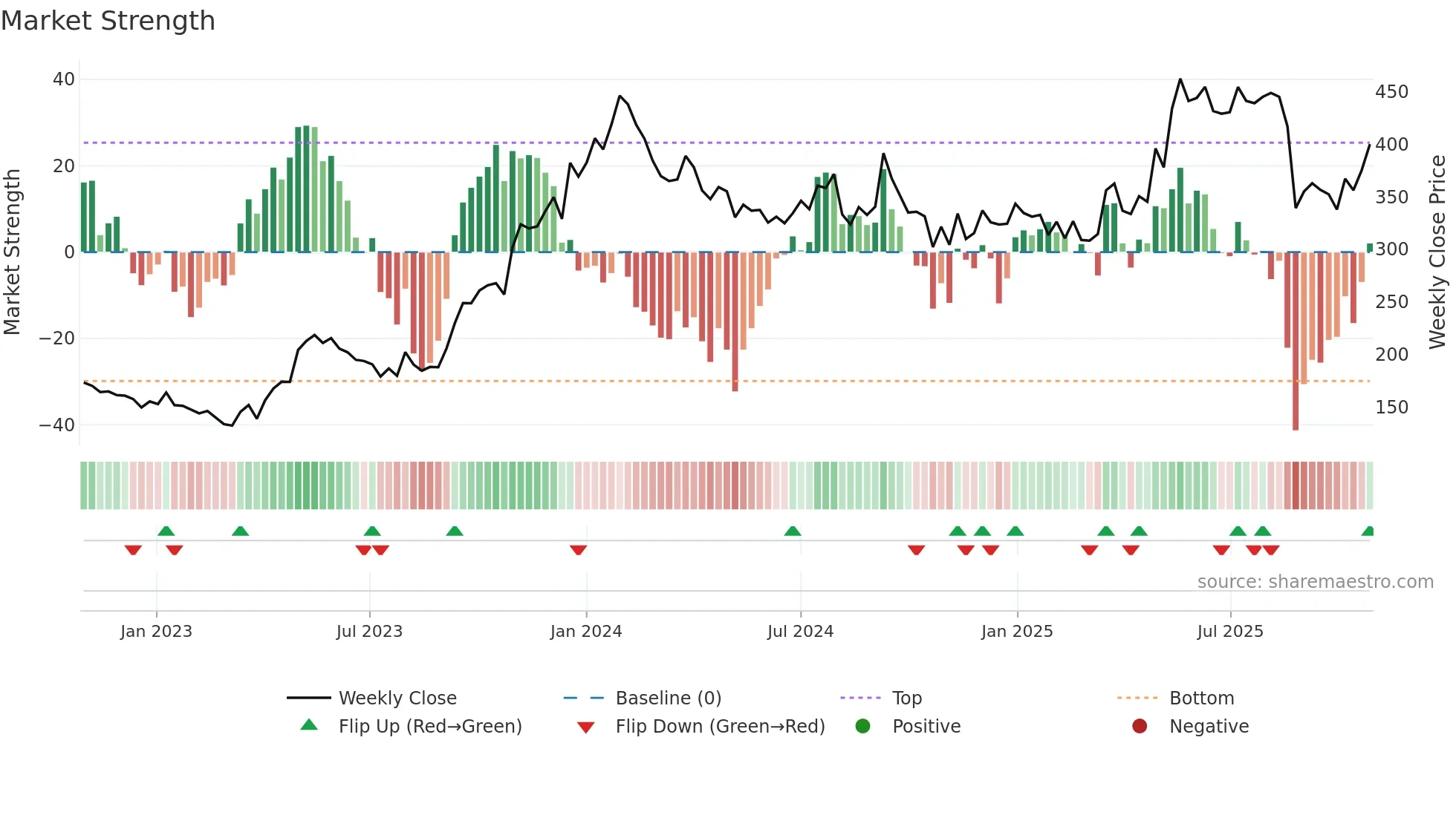 KILITCH weekly Market Strength chart