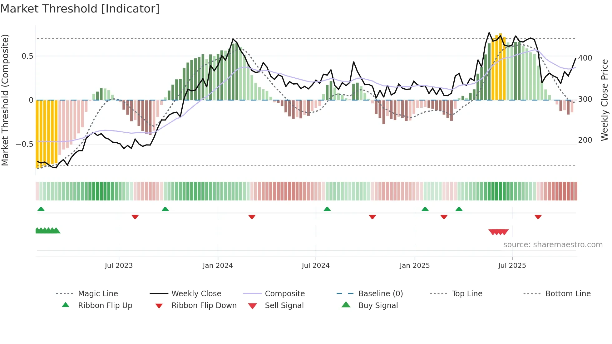 KILITCH weekly Market Threshold chart
