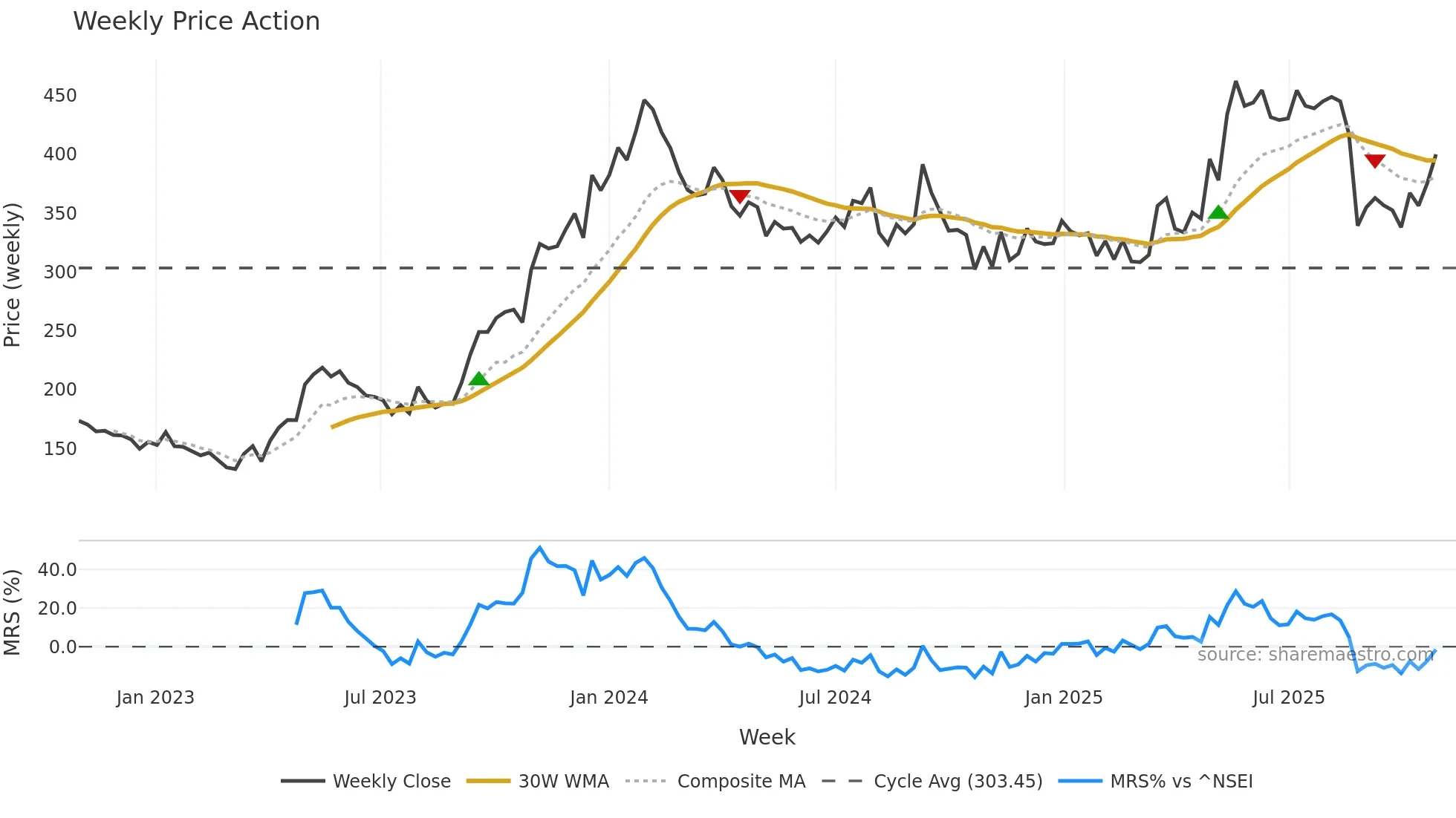 KILITCH weekly Price Action chart, closing 2025-10-27