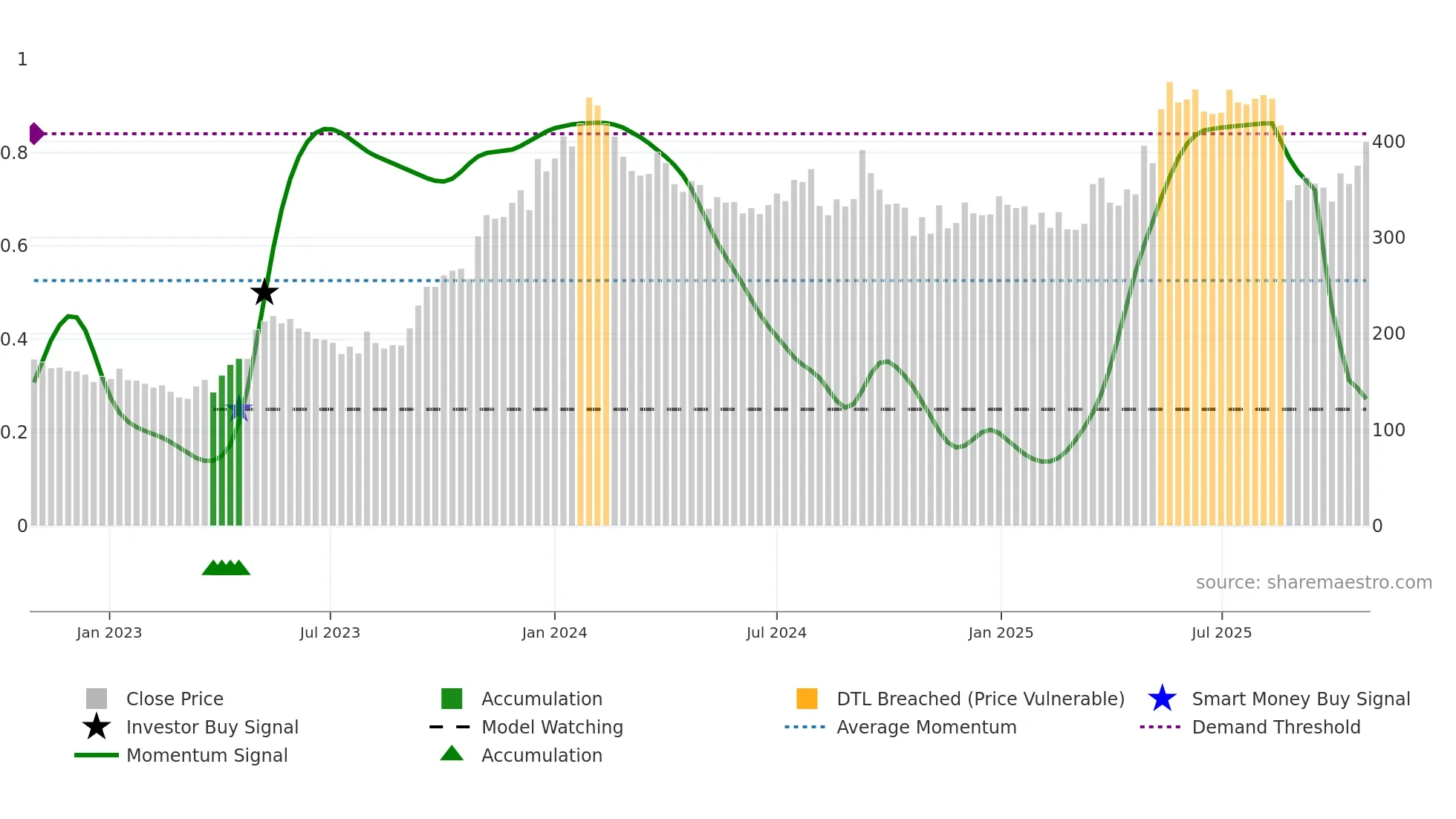KILITCH weekly Smart Money chart