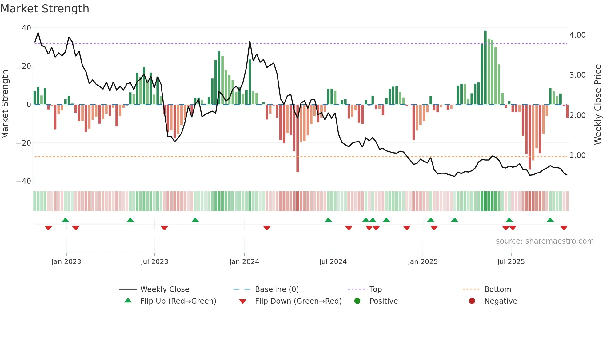 GLO weekly Market Strength chart