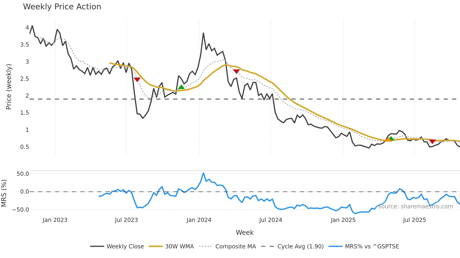 GLO weekly Price Action chart, closing 2025-10-24