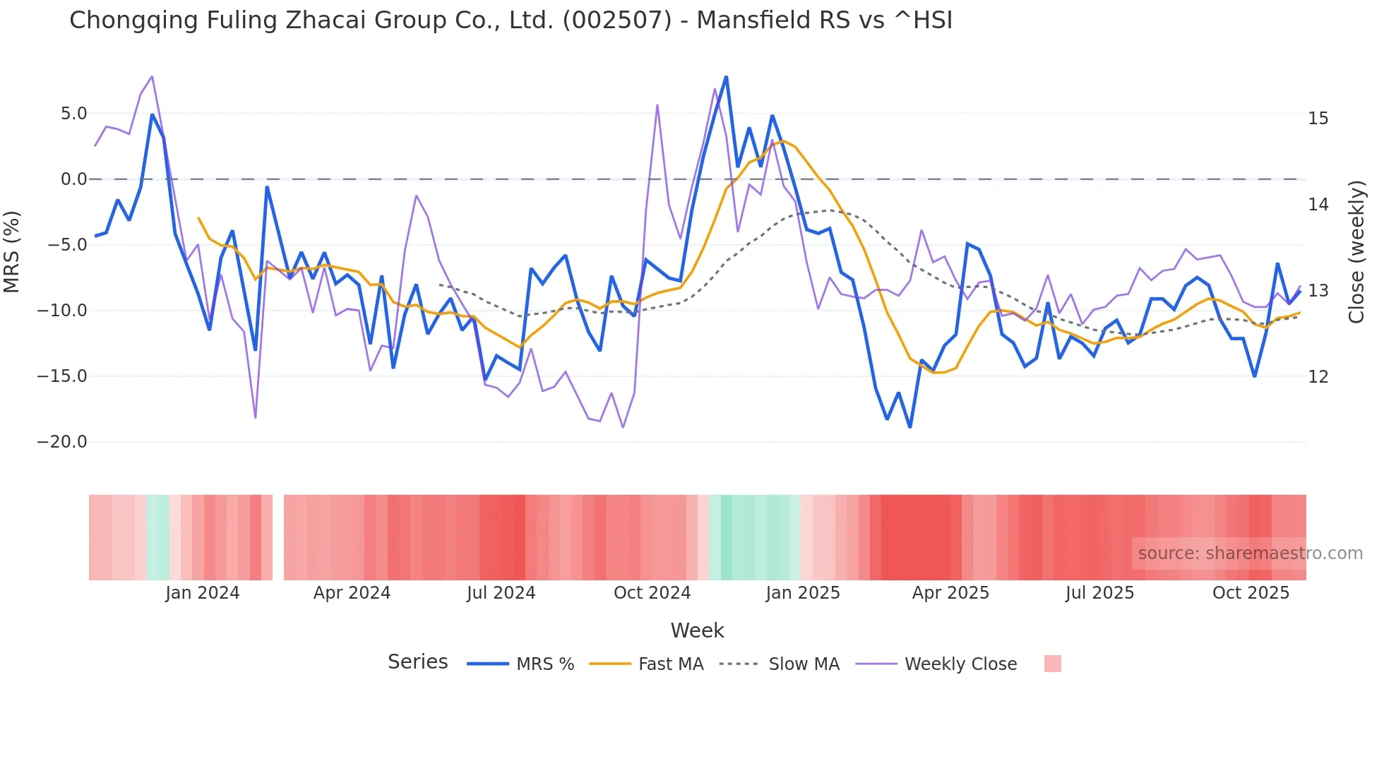 002507 Mansfield Relative Strength chart