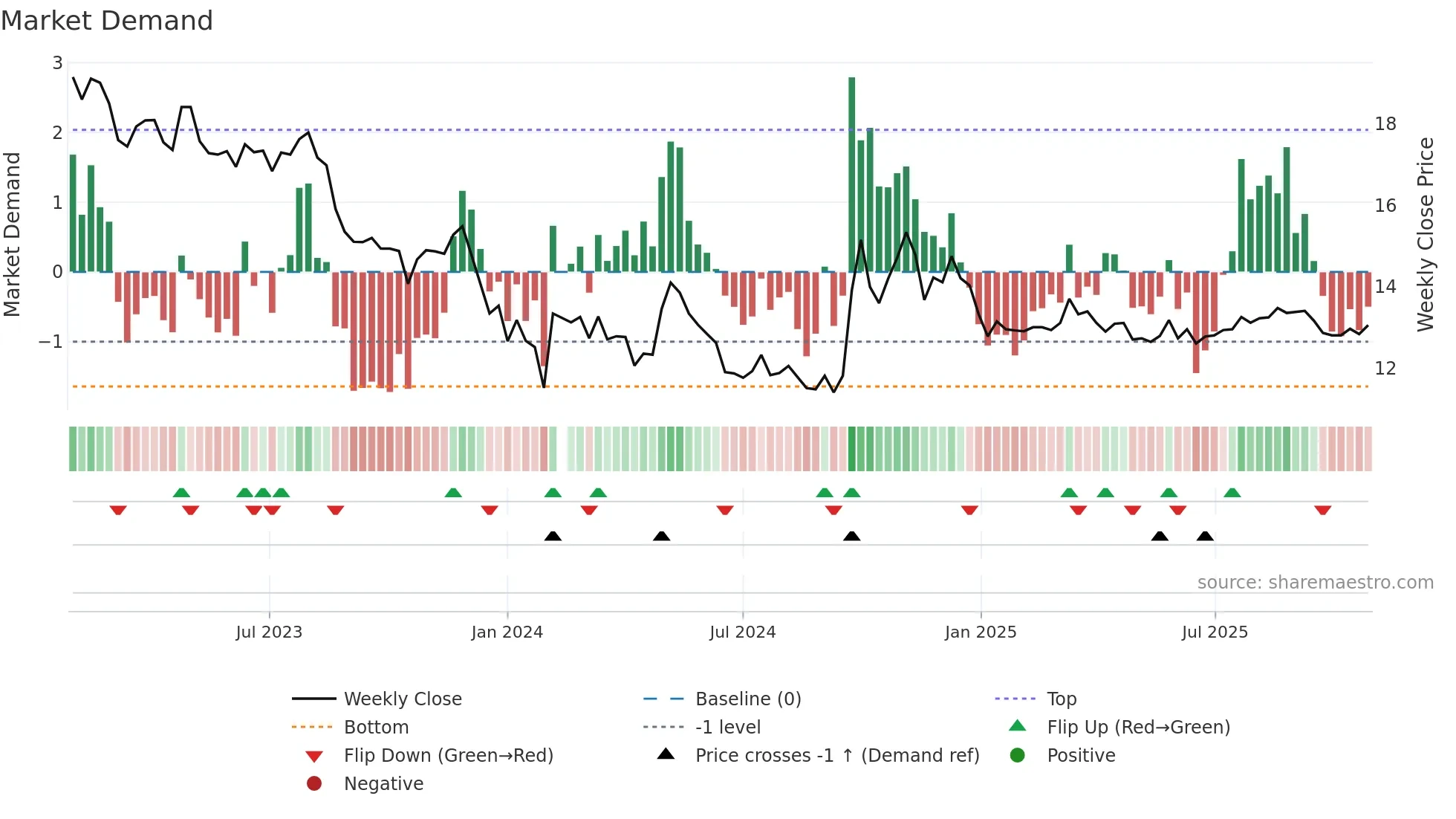 002507 weekly Market Demand chart