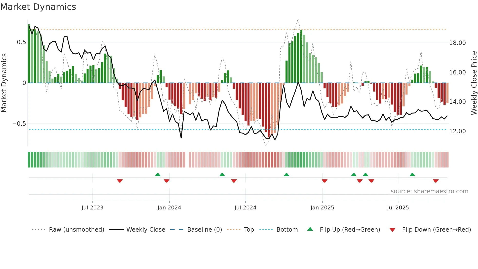 002507 weekly Market Dynamics chart