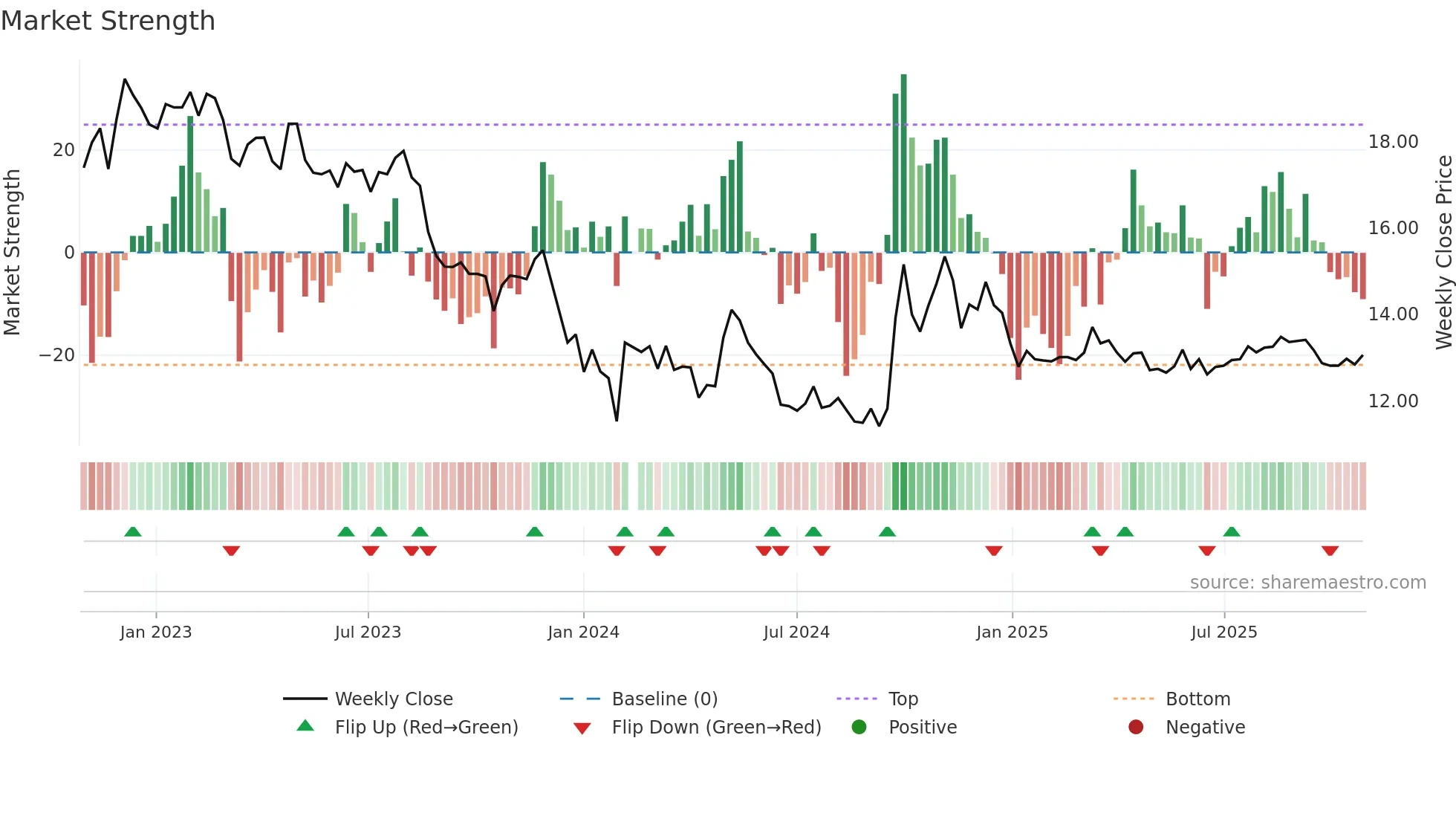 002507 weekly Market Strength chart